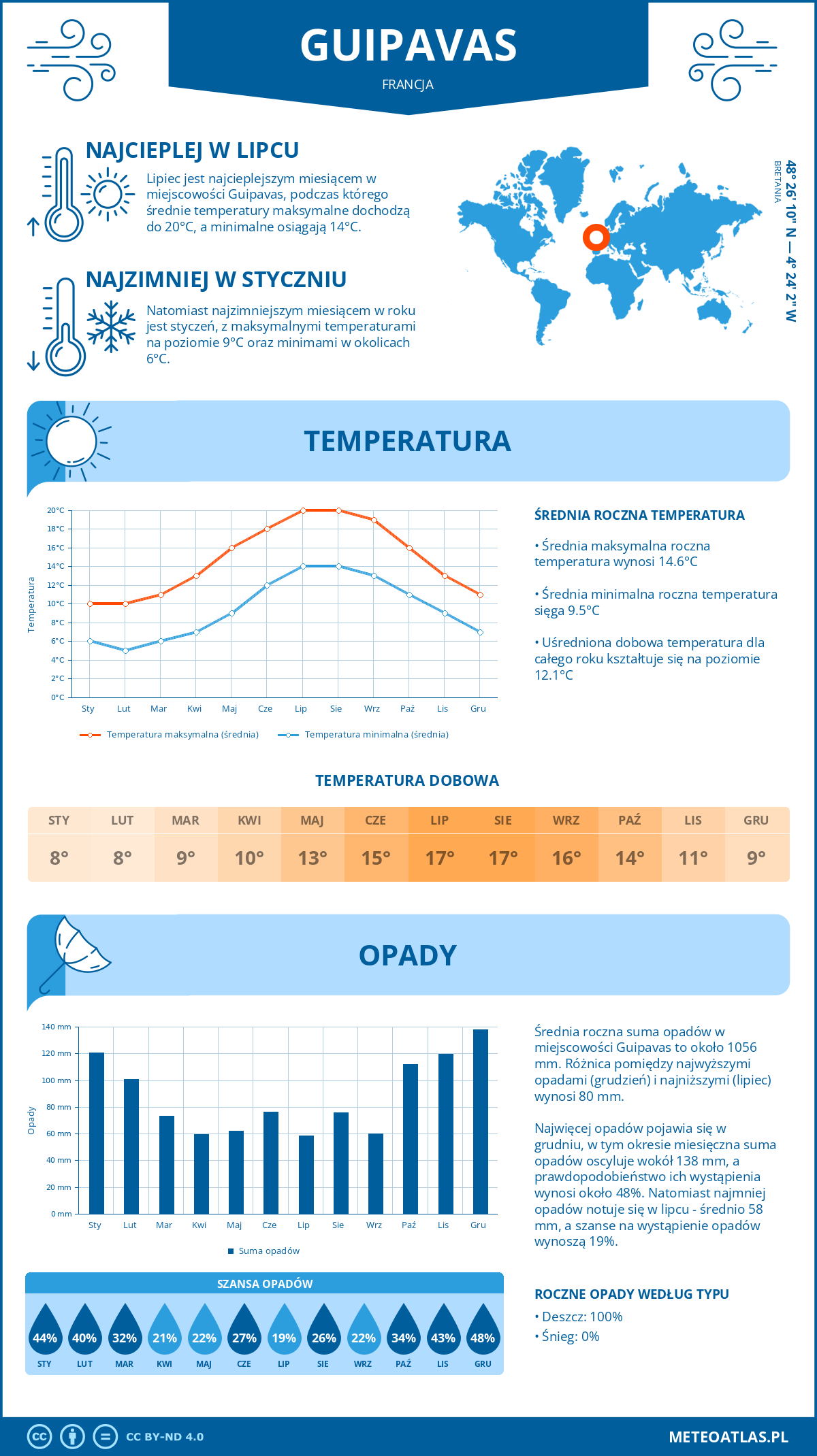 Infografika: Guipavas (Francja) – miesięczne temperatury i opady z wykresami rocznych trendów pogodowych