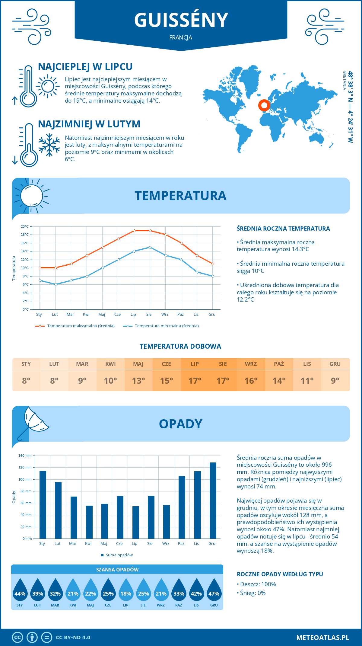 Infografika: Guissény (Francja) – miesięczne temperatury i opady z wykresami rocznych trendów pogodowych