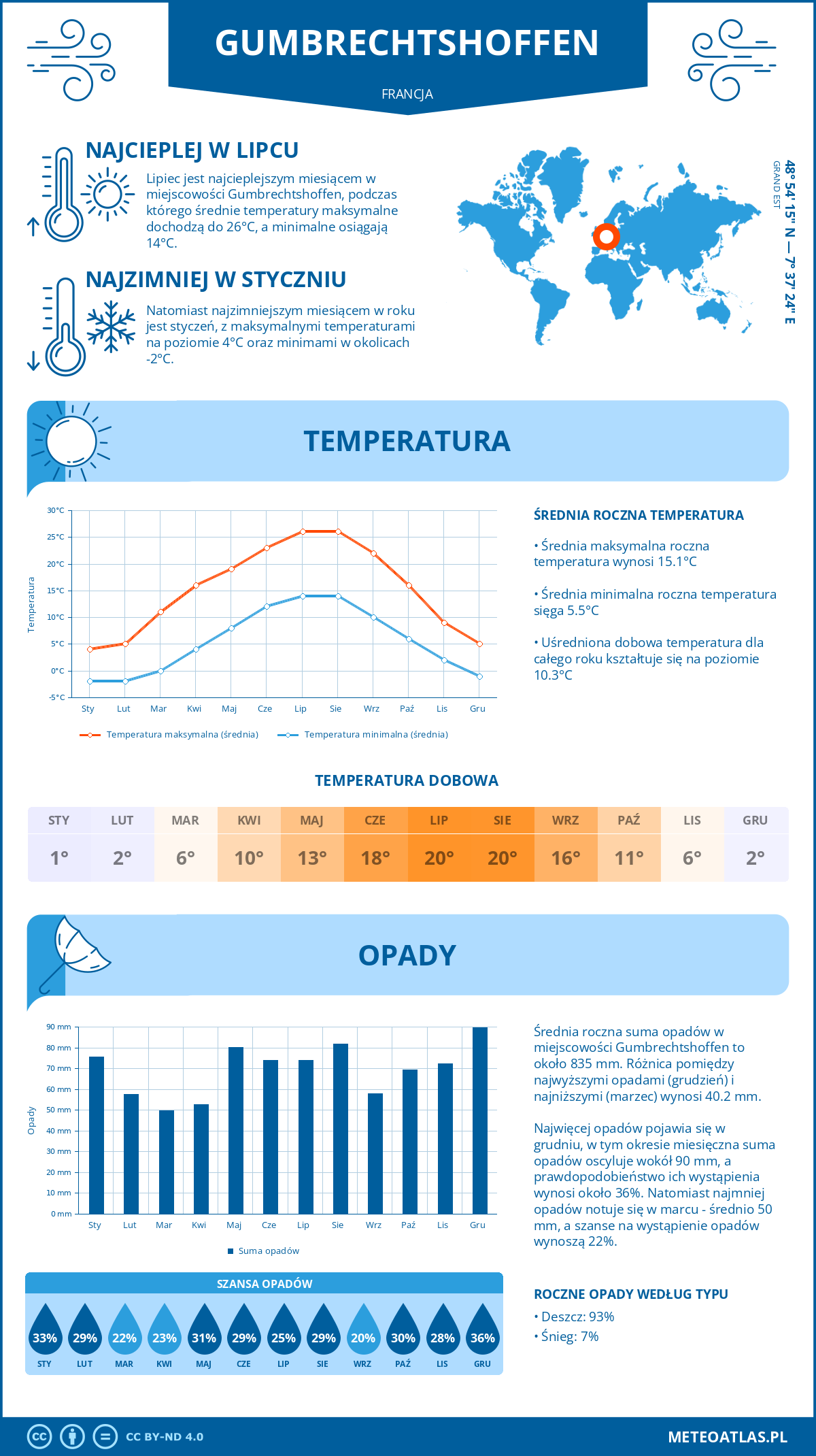 Infografika: Gumbrechtshoffen (Francja) – miesięczne temperatury i opady z wykresami rocznych trendów pogodowych