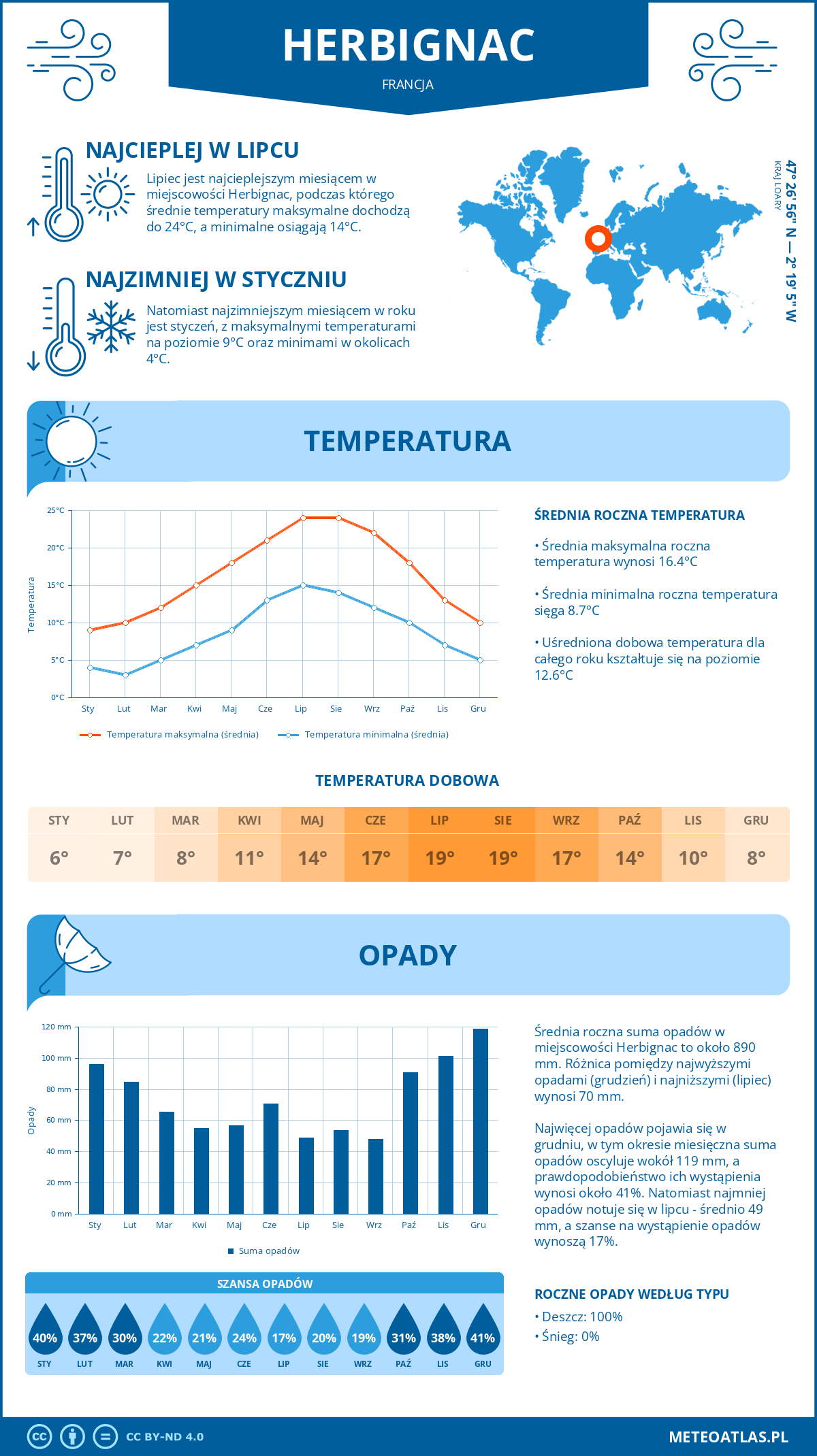 Infografika: Herbignac (Francja) – miesięczne temperatury i opady z wykresami rocznych trendów pogodowych