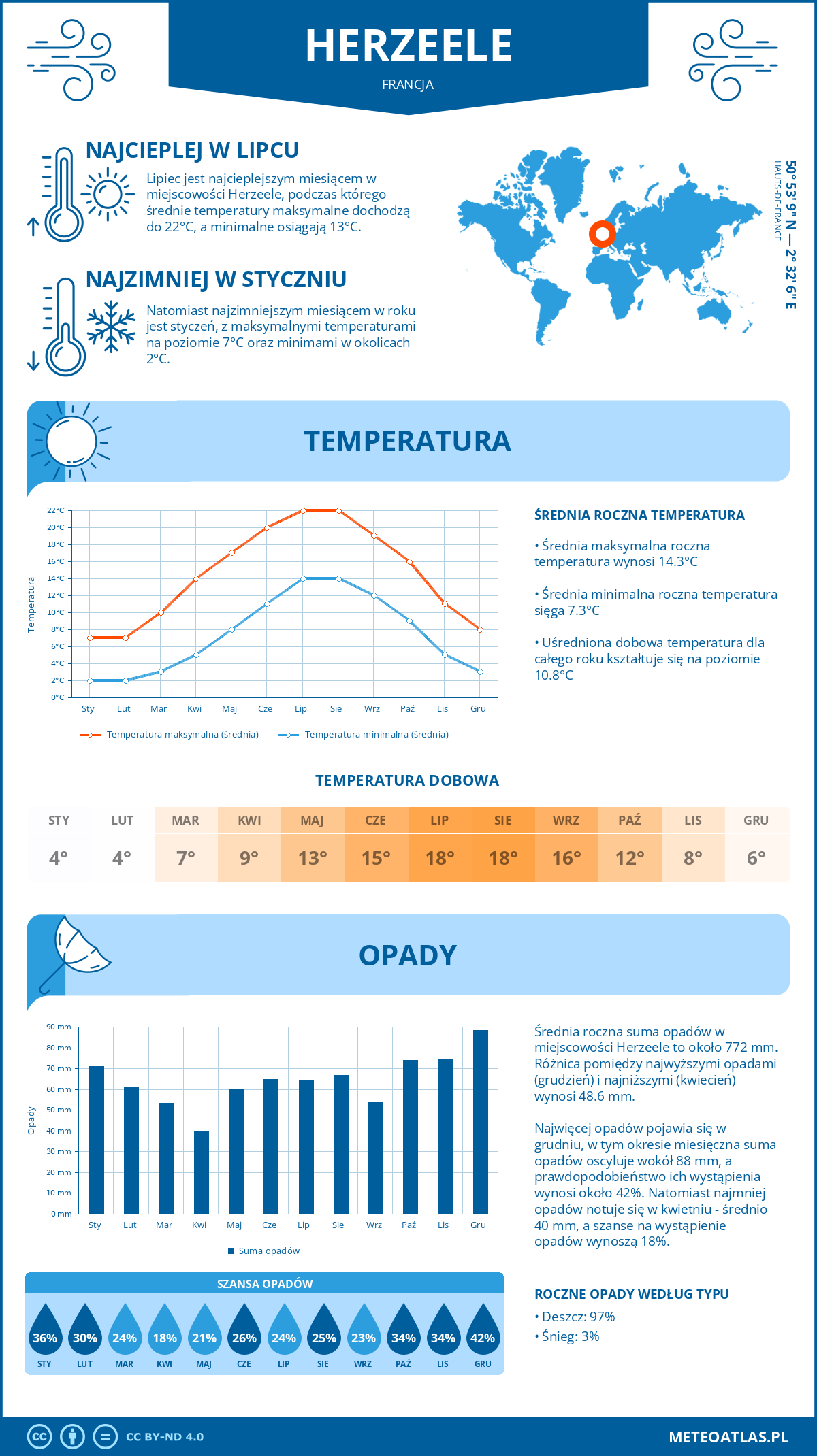 Infografika: Herzeele (Francja) – miesięczne temperatury i opady z wykresami rocznych trendów pogodowych