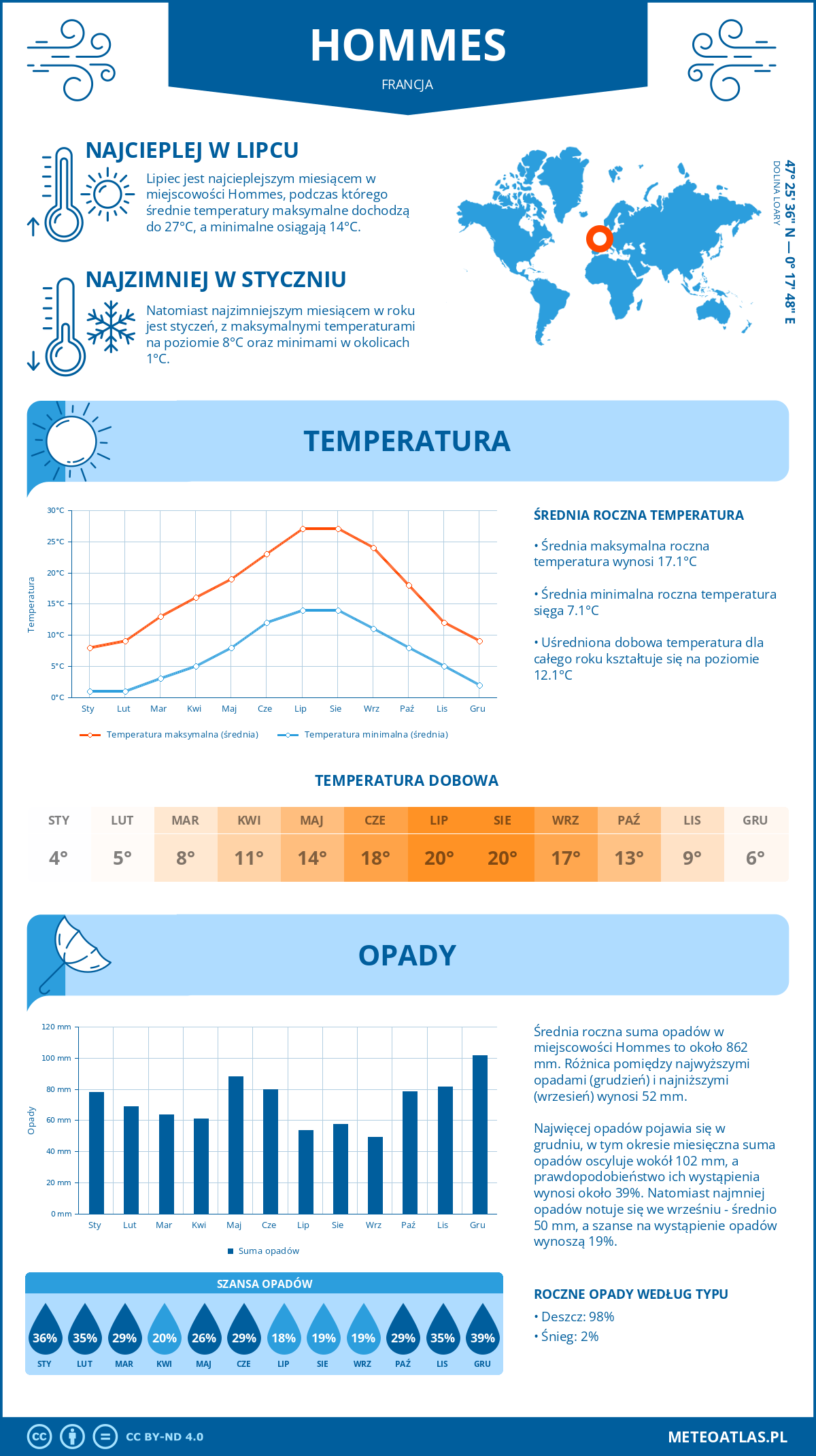 Infografika: Hommes (Francja) – miesięczne temperatury i opady z wykresami rocznych trendów pogodowych