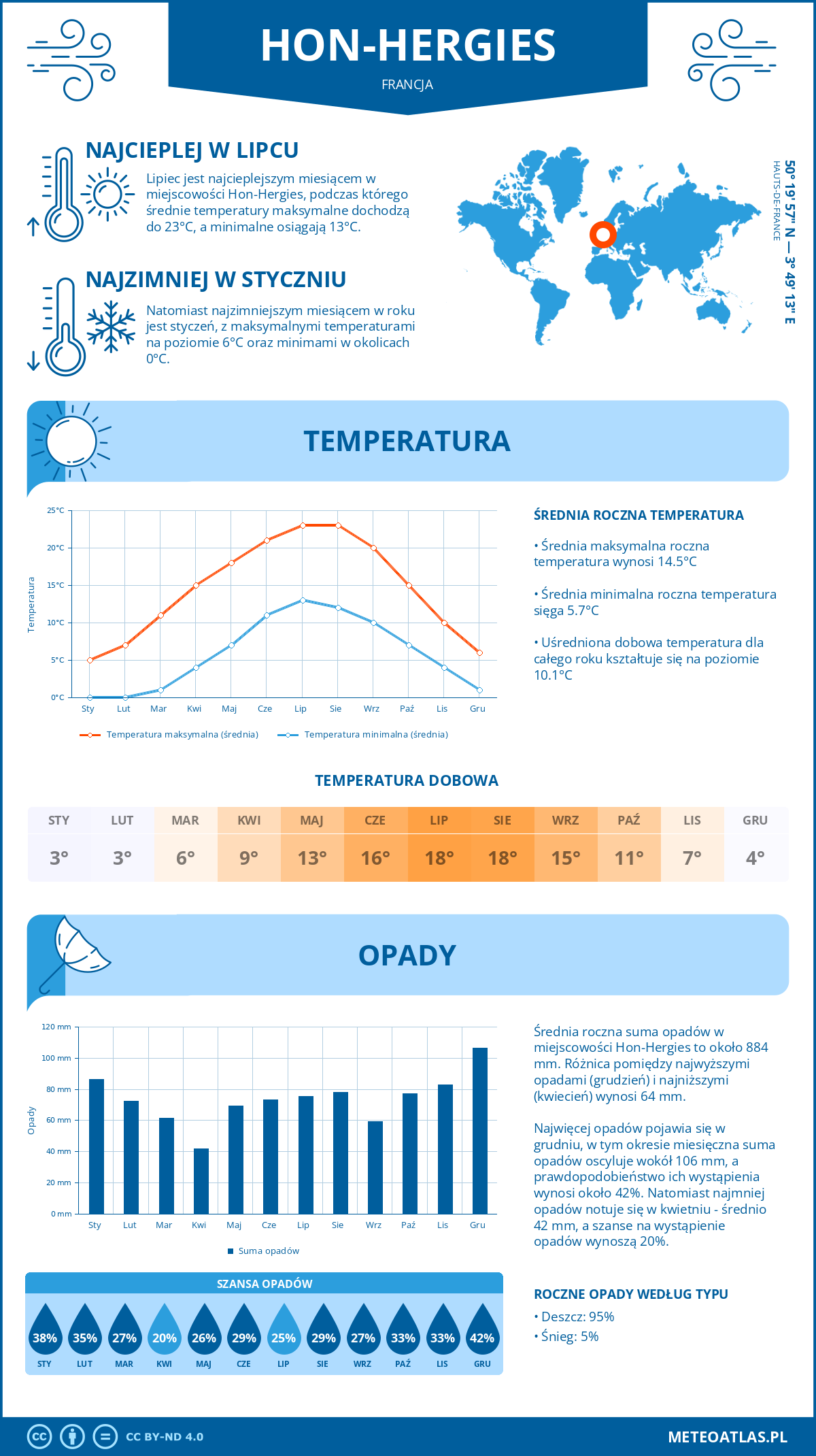 Infografika: Hon-Hergies (Francja) – miesięczne temperatury i opady z wykresami rocznych trendów pogodowych