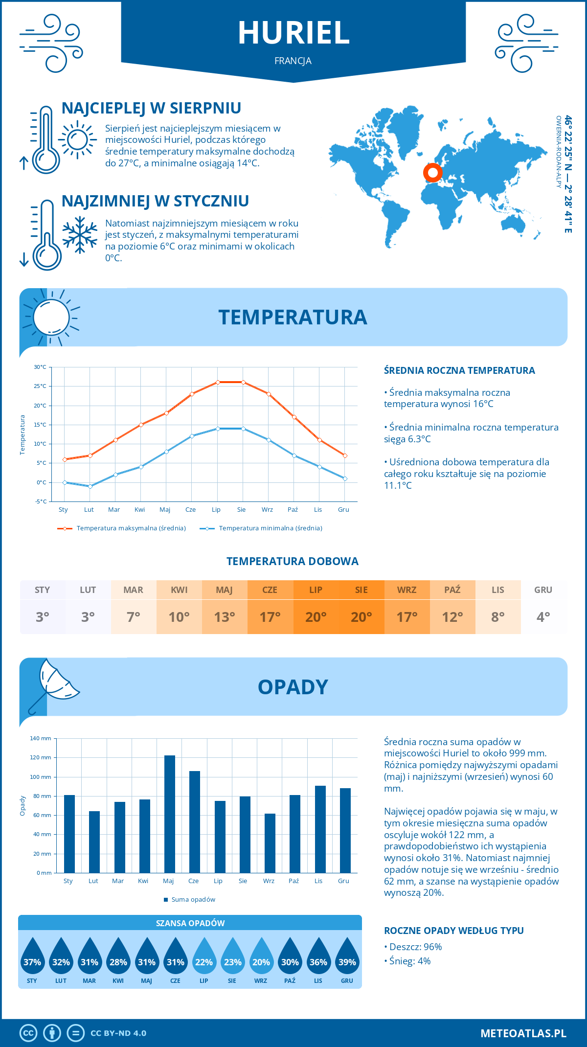 Infografika: Huriel (Francja) – miesięczne temperatury i opady z wykresami rocznych trendów pogodowych