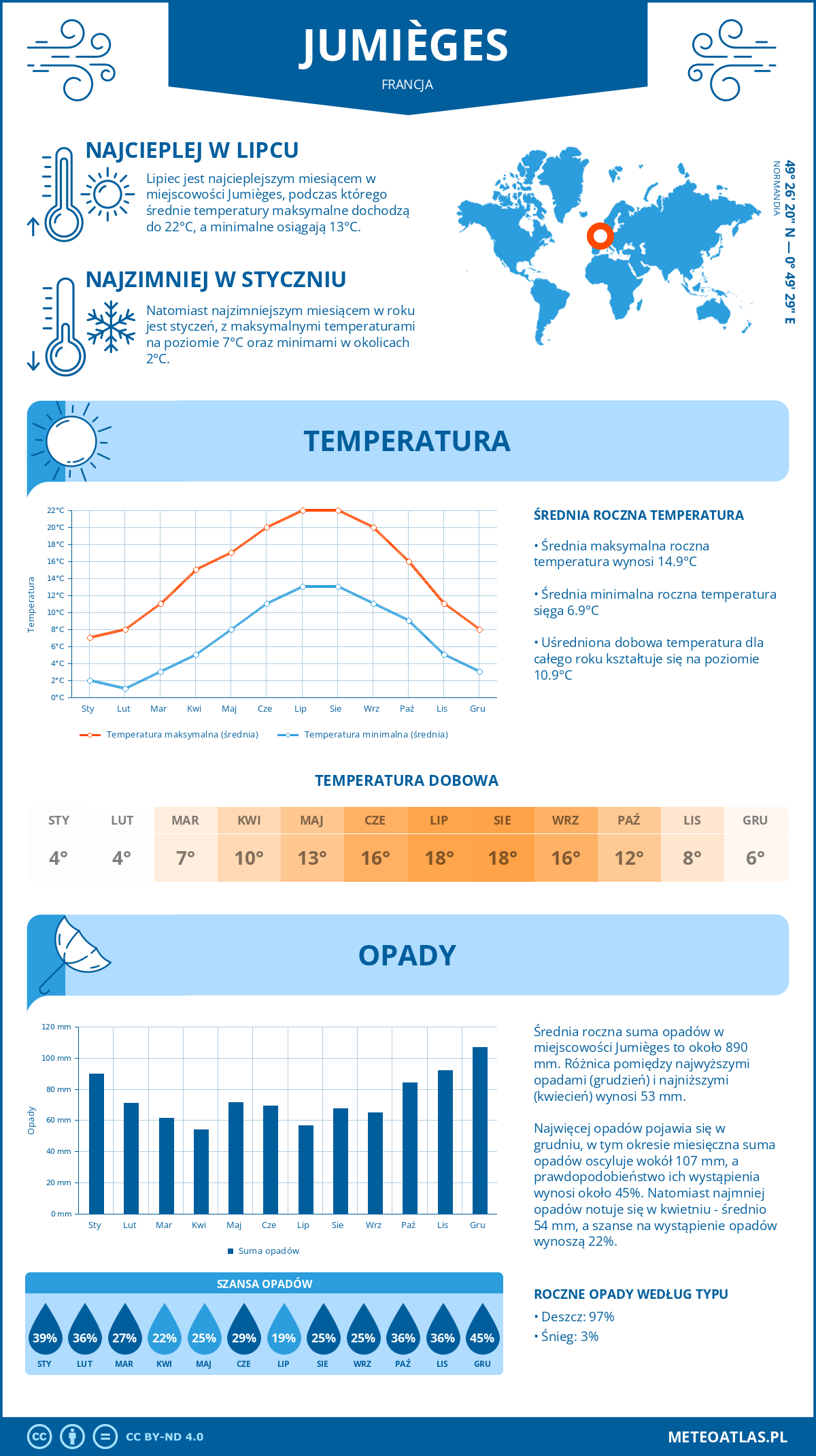 Infografika: Jumièges (Francja) – miesięczne temperatury i opady z wykresami rocznych trendów pogodowych