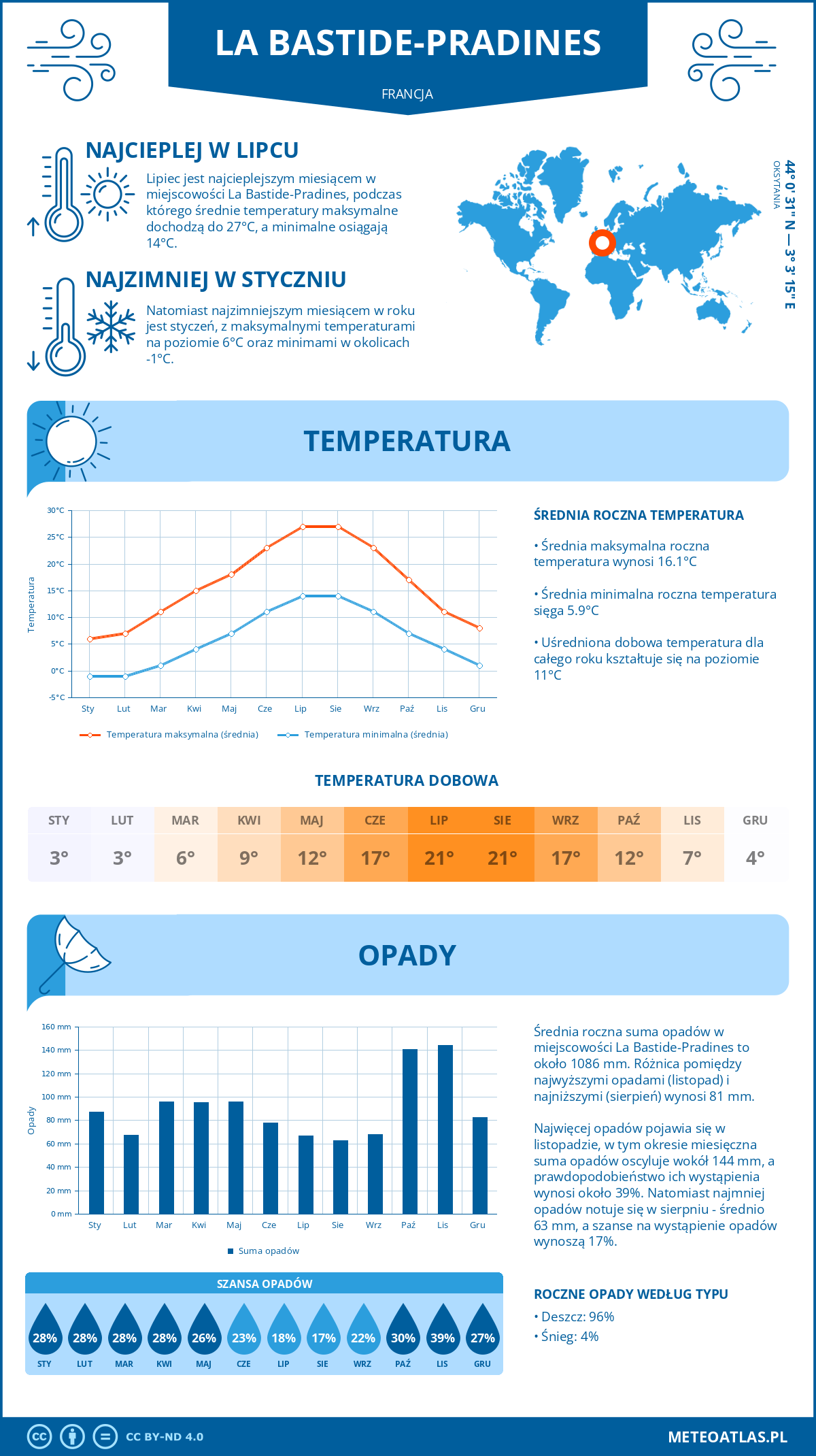 Infografika: La Bastide-Pradines (Francja) – miesięczne temperatury i opady z wykresami rocznych trendów pogodowych