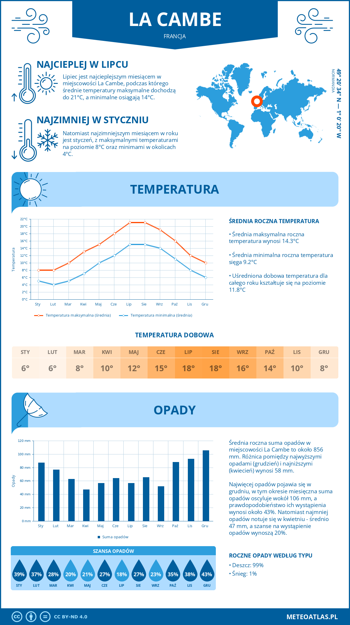 Pogoda La Cambe (Francja). Temperatura oraz opady.