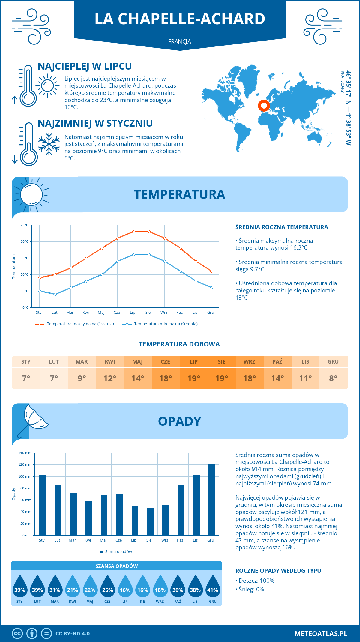 Pogoda La Chapelle-Achard (Francja). Temperatura oraz opady.