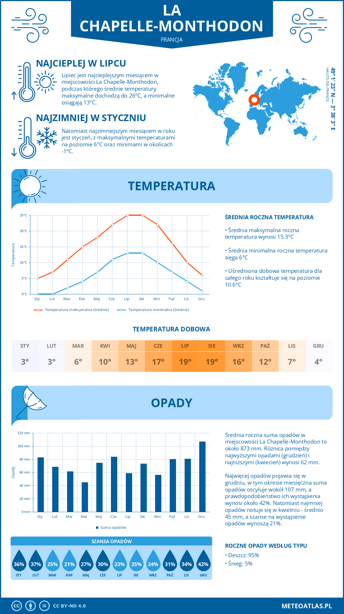 Infografika: La Chapelle-Monthodon (Francja) – miesięczne temperatury i opady z wykresami rocznych trendów pogodowych