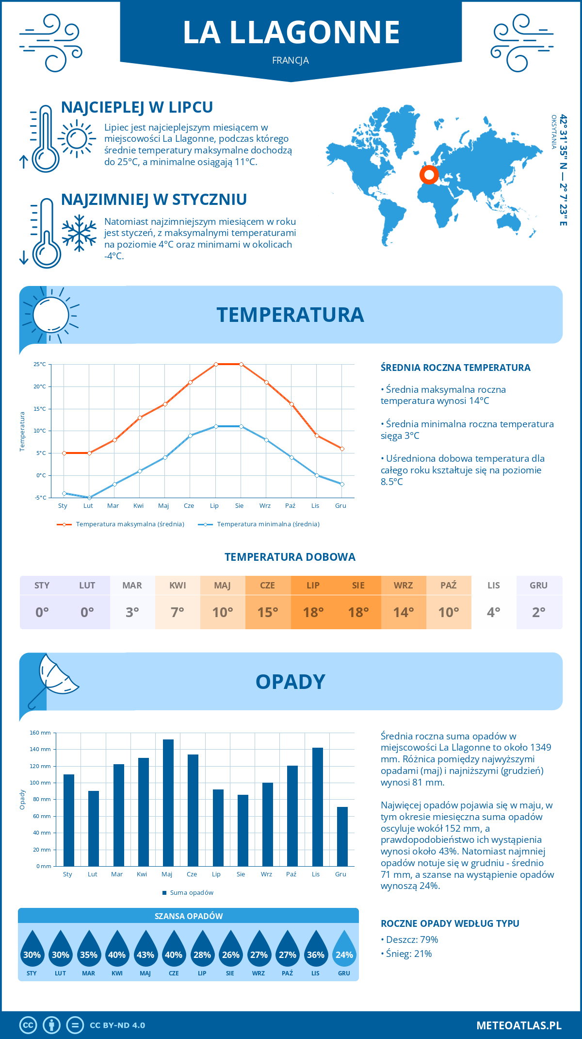 Pogoda La Llagonne (Francja). Temperatura oraz opady.