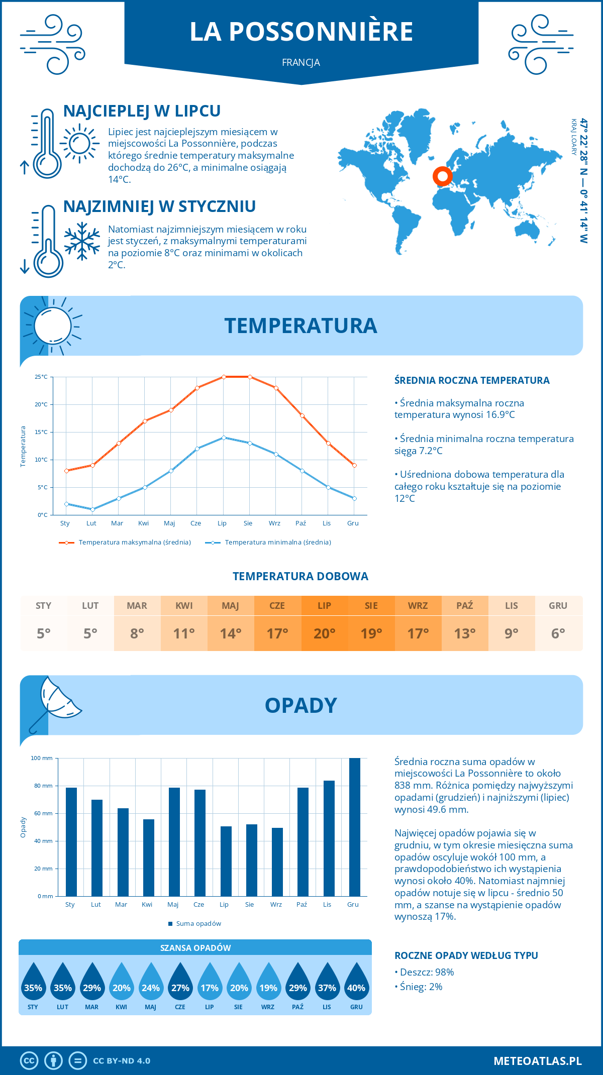 Infografika: La Possonnière (Francja) – miesięczne temperatury i opady z wykresami rocznych trendów pogodowych