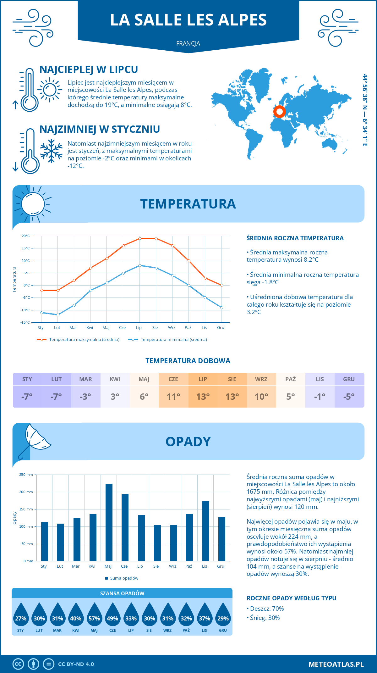 Pogoda La Salle les Alpes (Francja). Temperatura oraz opady.