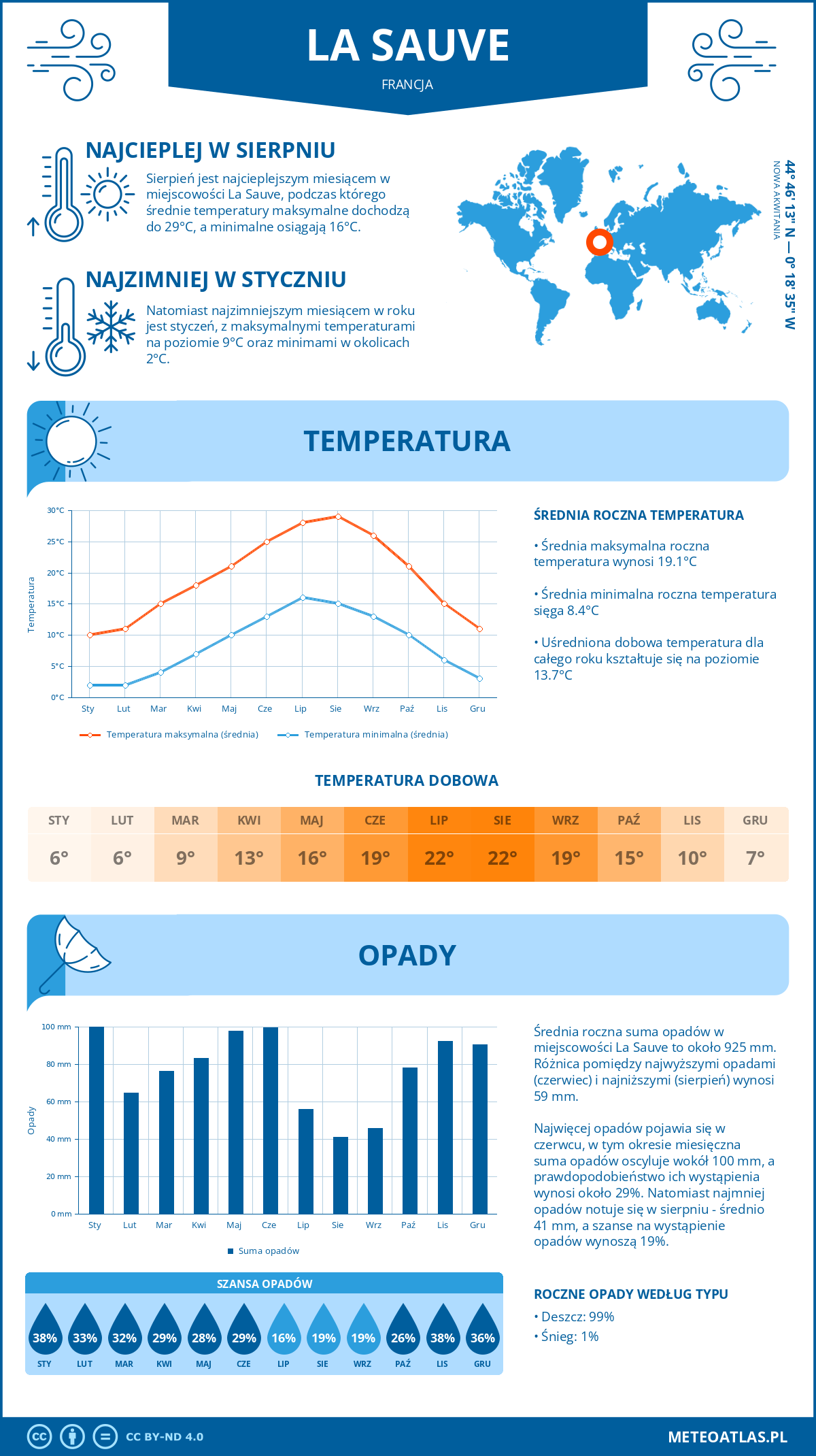 Infografika: La Sauve (Francja) – miesięczne temperatury i opady z wykresami rocznych trendów pogodowych