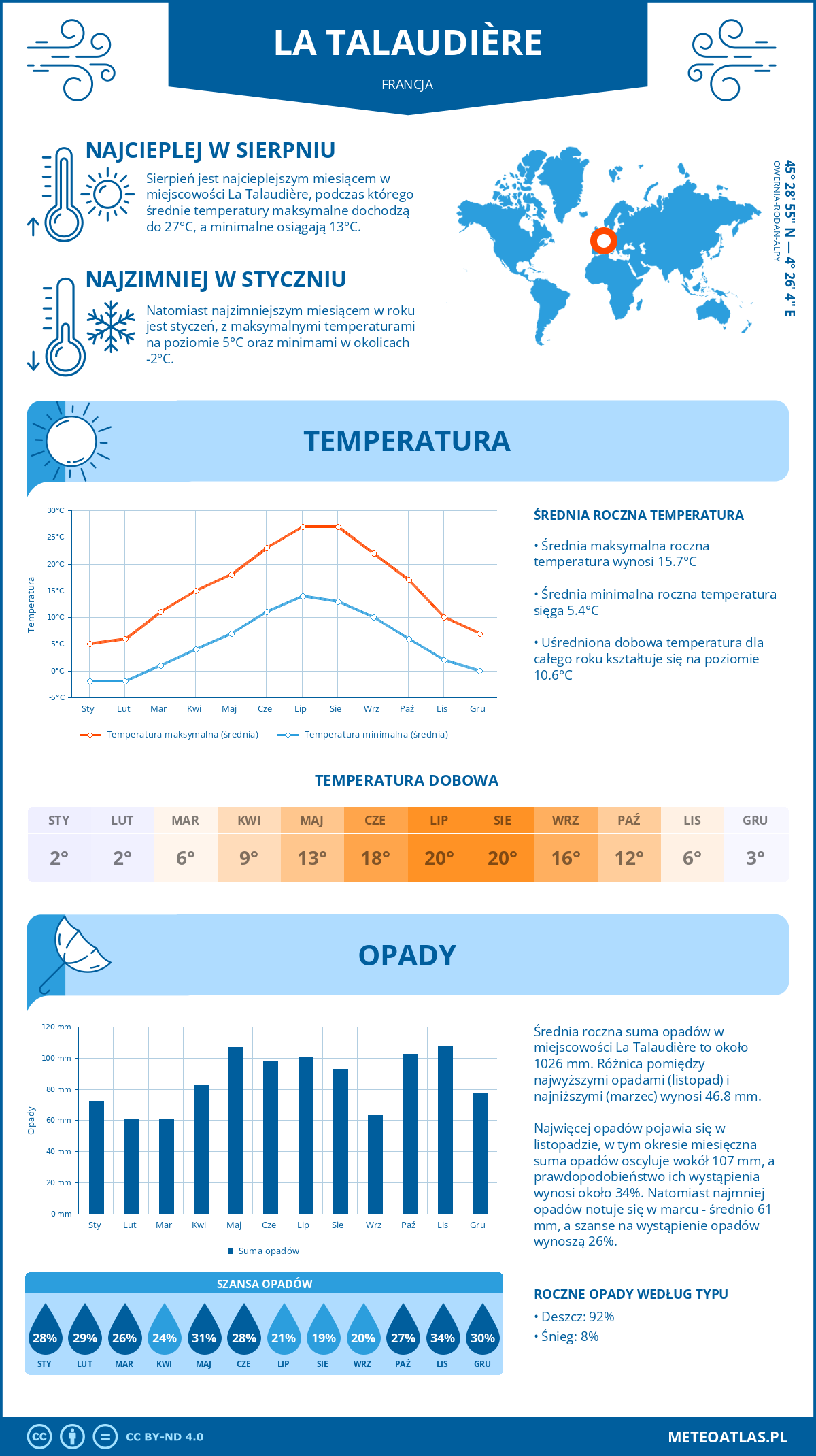 Infografika: La Talaudière (Francja) – miesięczne temperatury i opady z wykresami rocznych trendów pogodowych