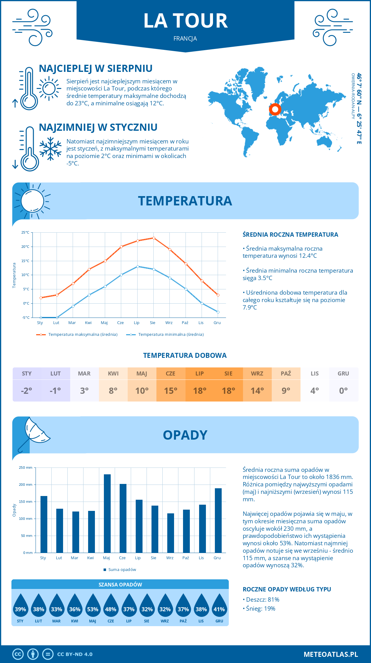 Infografika: La Tour (Francja) – miesięczne temperatury i opady z wykresami rocznych trendów pogodowych