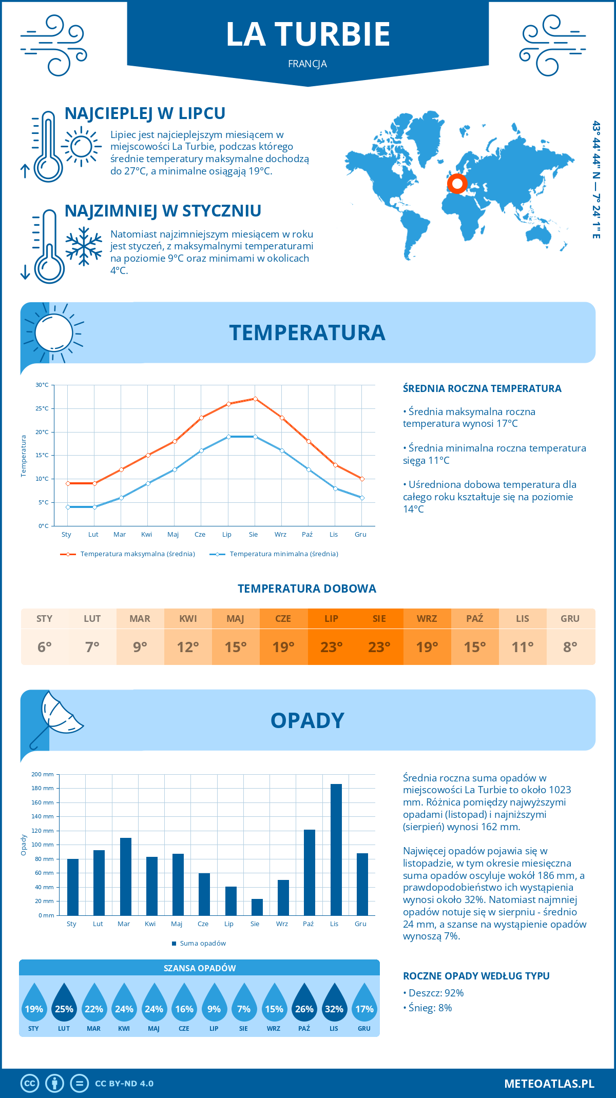 Pogoda La Turbie (Francja). Temperatura oraz opady.