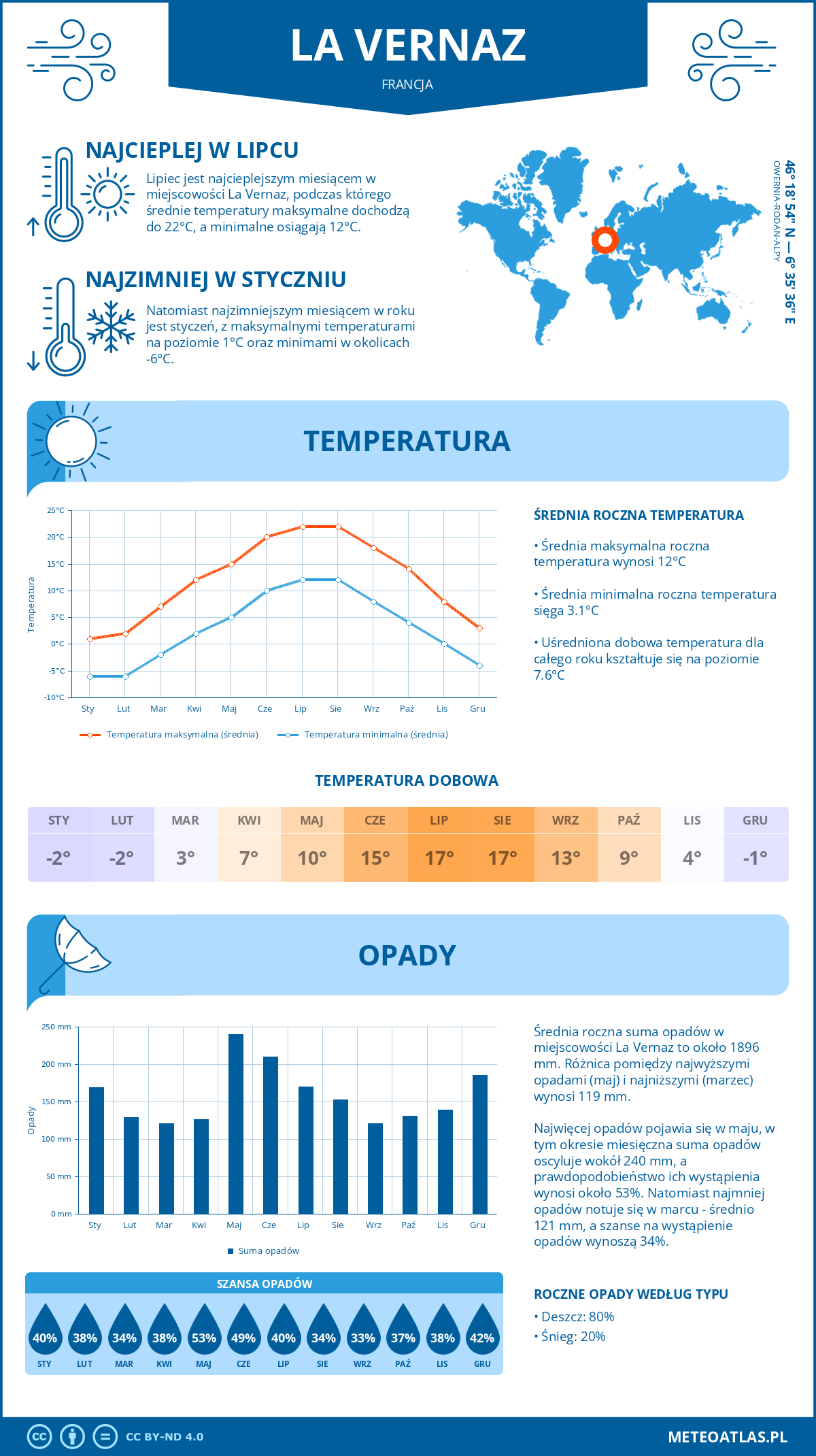 Pogoda La Vernaz (Francja). Temperatura oraz opady.