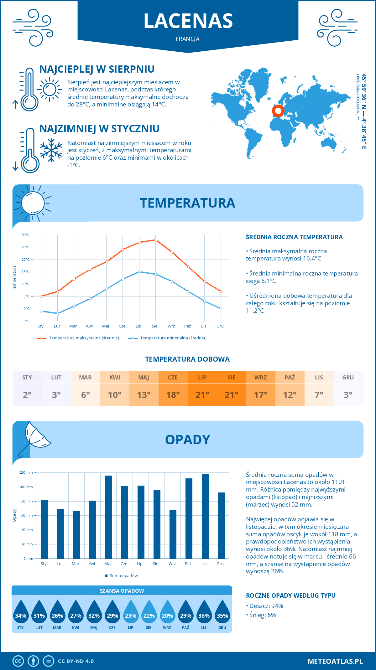 Pogoda Lacenas (Francja). Temperatura oraz opady.