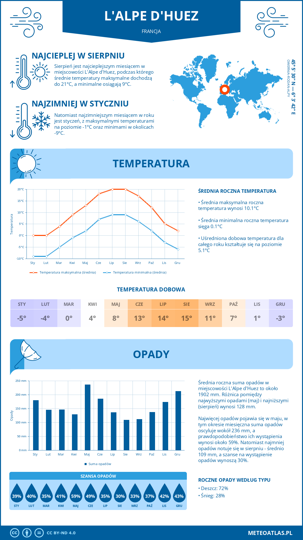 Infografika: L'Alpe d'Huez (Francja) – miesięczne temperatury i opady z wykresami rocznych trendów pogodowych