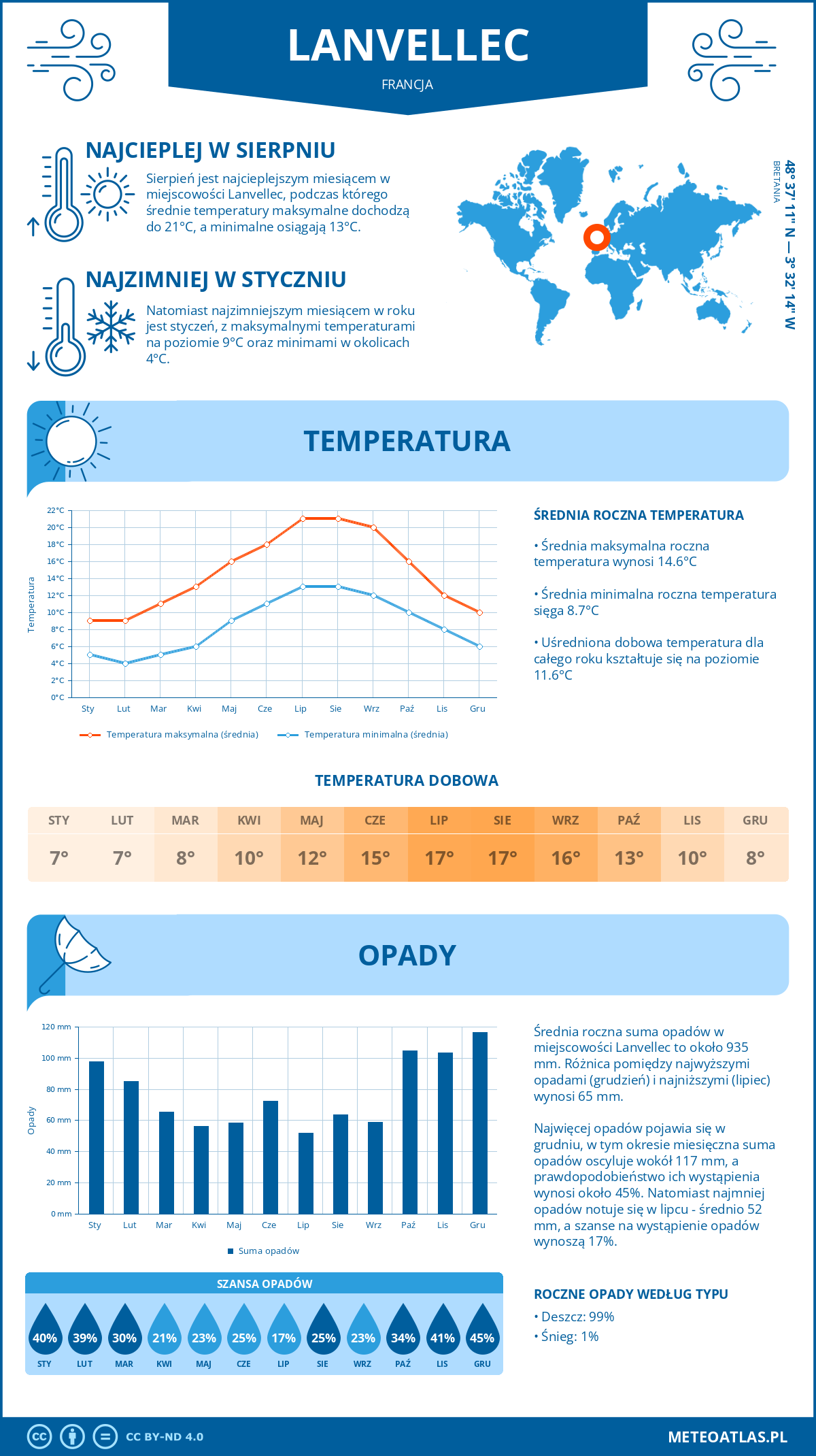 Pogoda Lanvellec (Francja). Temperatura oraz opady.