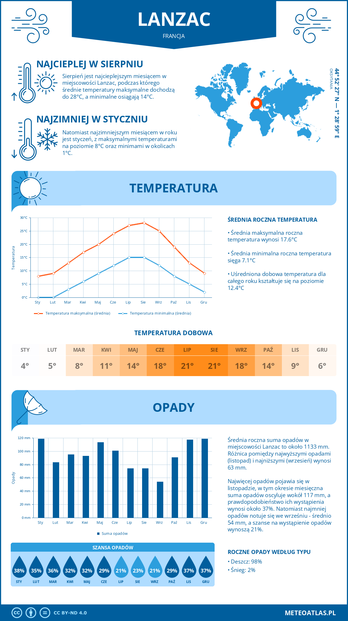 Infografika: Lanzac (Francja) – miesięczne temperatury i opady z wykresami rocznych trendów pogodowych