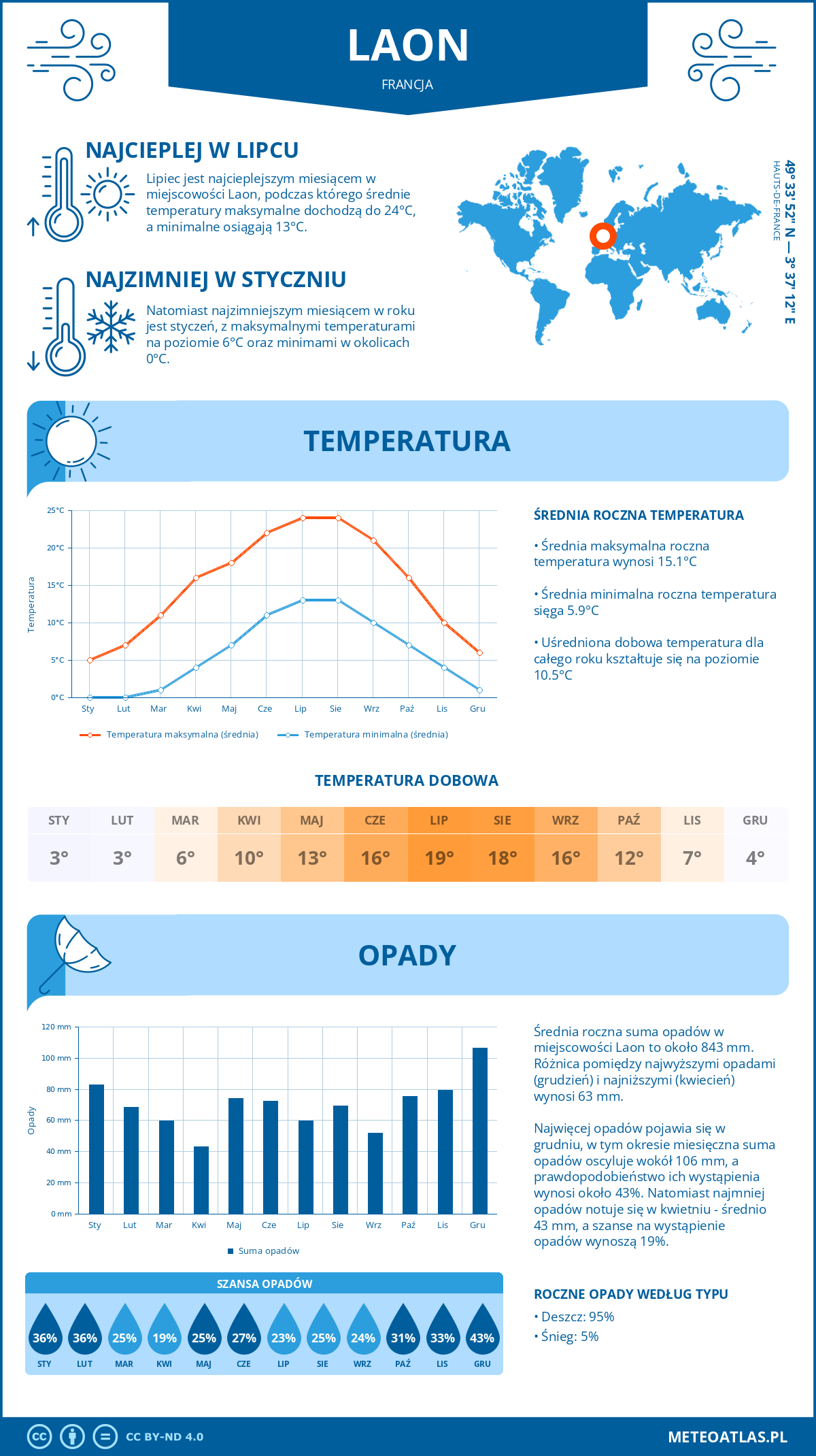 Pogoda Laon (Francja). Temperatura oraz opady.