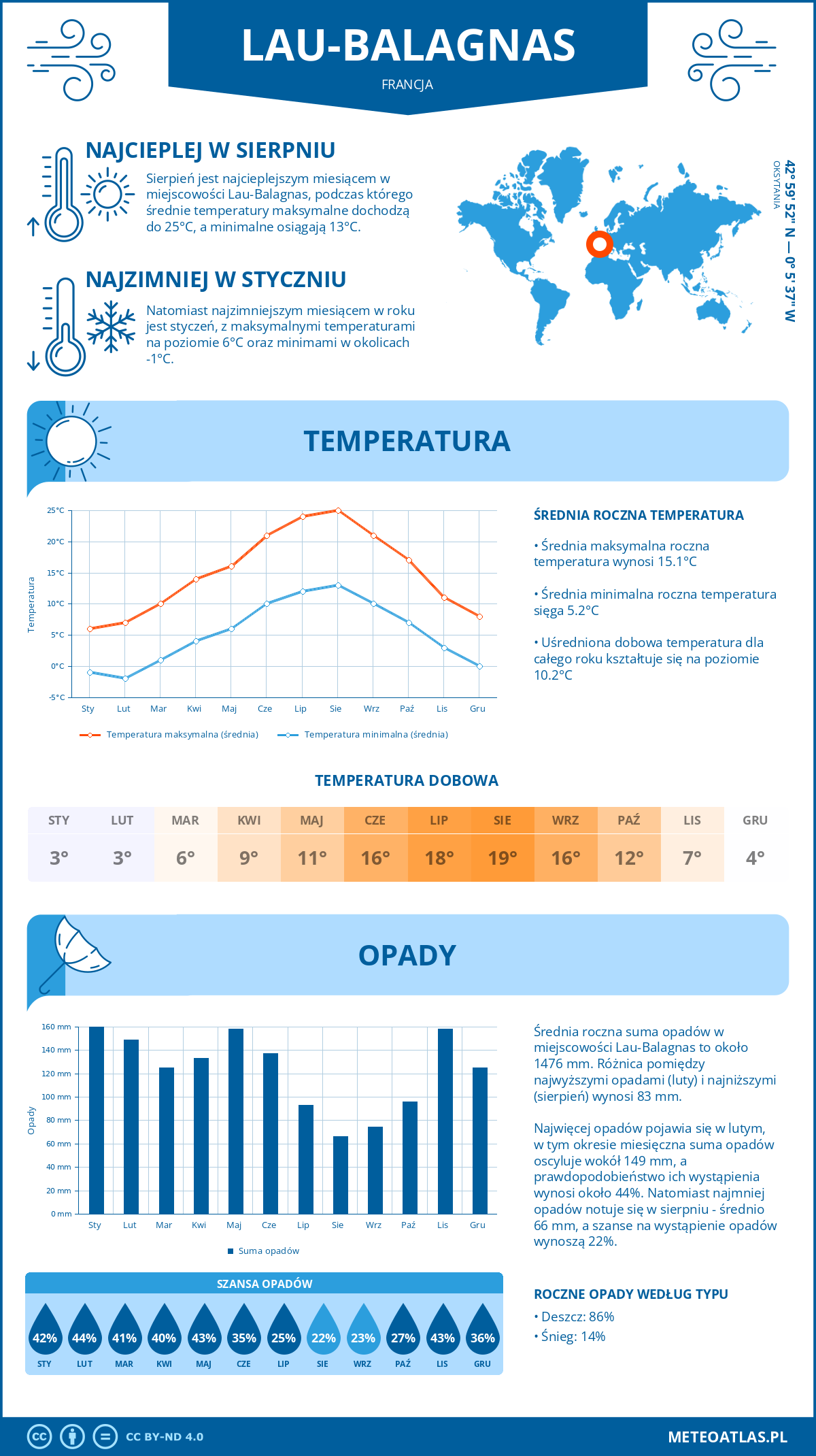 Infografika: Lau-Balagnas (Francja) – miesięczne temperatury i opady z wykresami rocznych trendów pogodowych