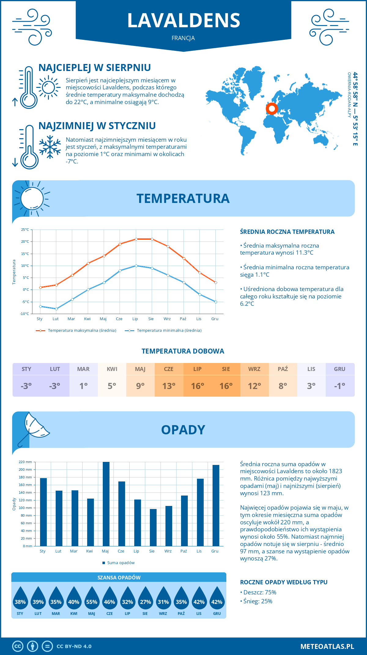 Infografika: Lavaldens (Francja) – miesięczne temperatury i opady z wykresami rocznych trendów pogodowych