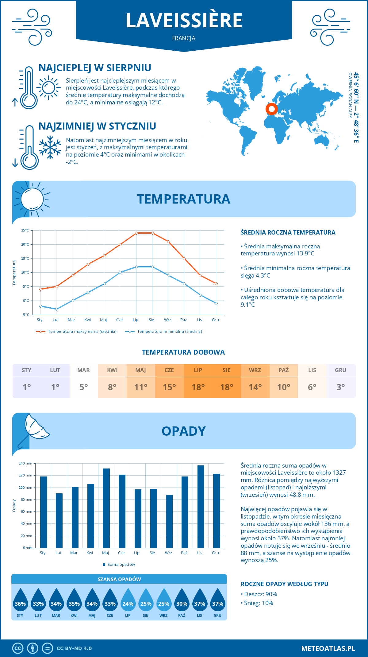 Infografika: Laveissière (Francja) – miesięczne temperatury i opady z wykresami rocznych trendów pogodowych