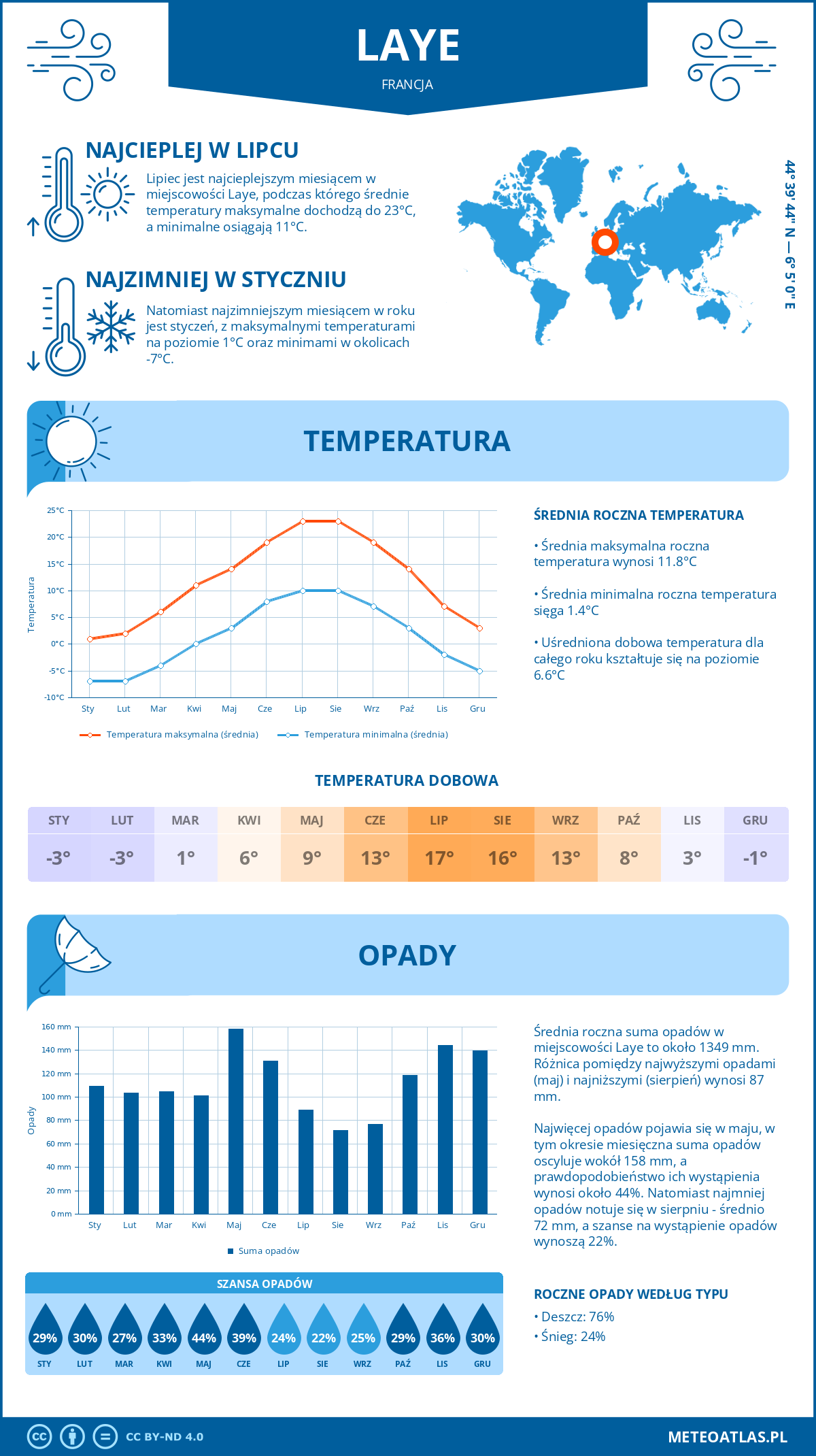 Infografika: Laye (Francja) – miesięczne temperatury i opady z wykresami rocznych trendów pogodowych