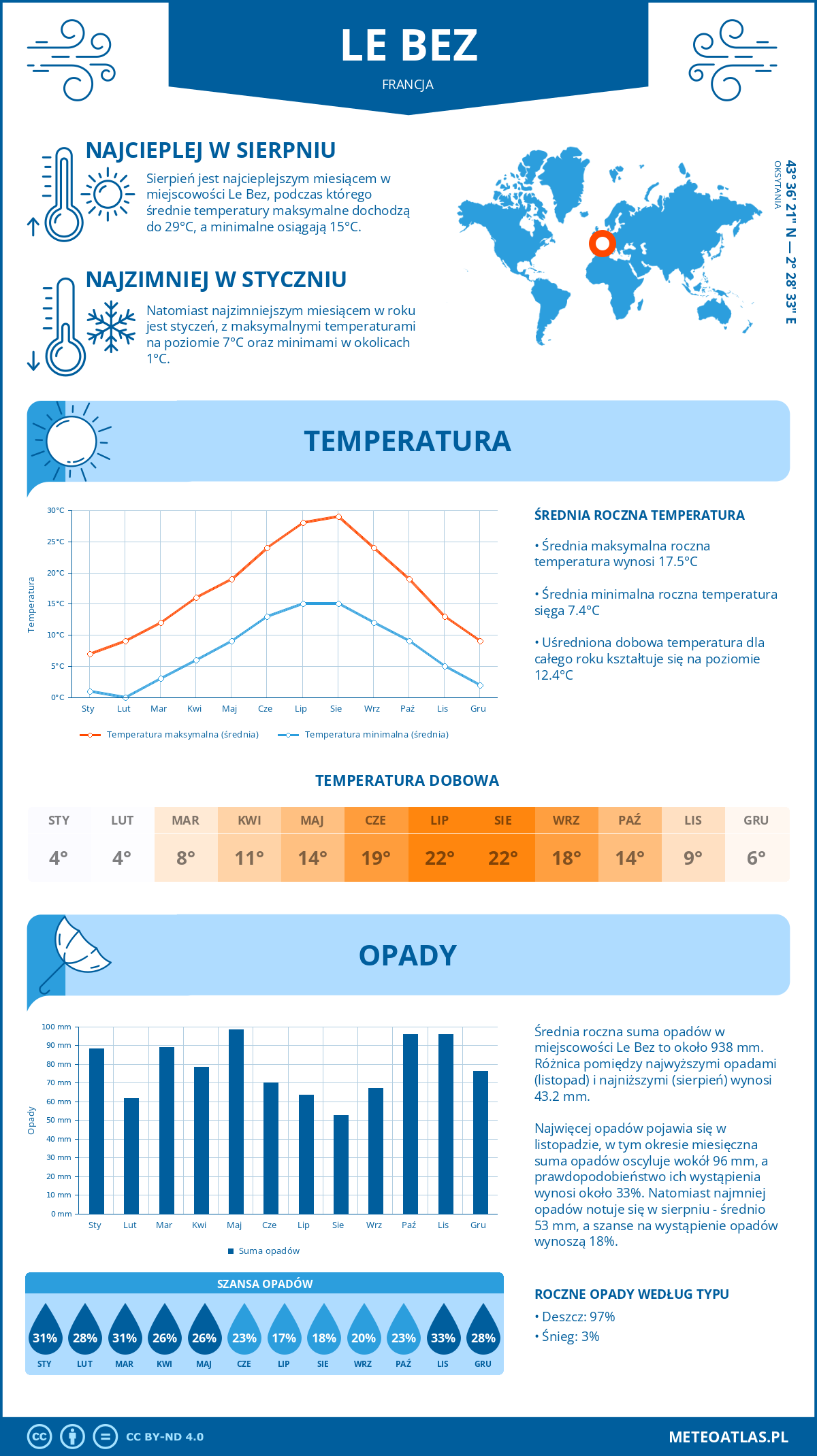 Pogoda Le Bez (Francja). Temperatura oraz opady.