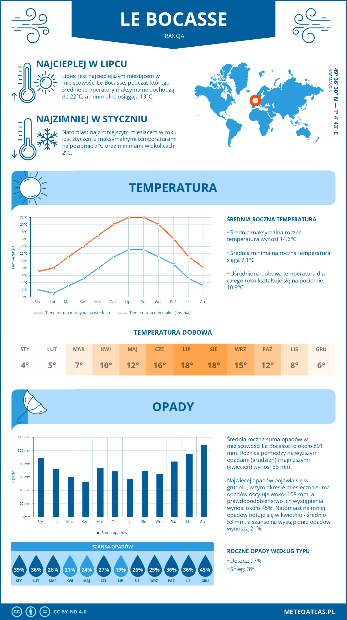 Pogoda Le Bocasse (Francja). Temperatura oraz opady.