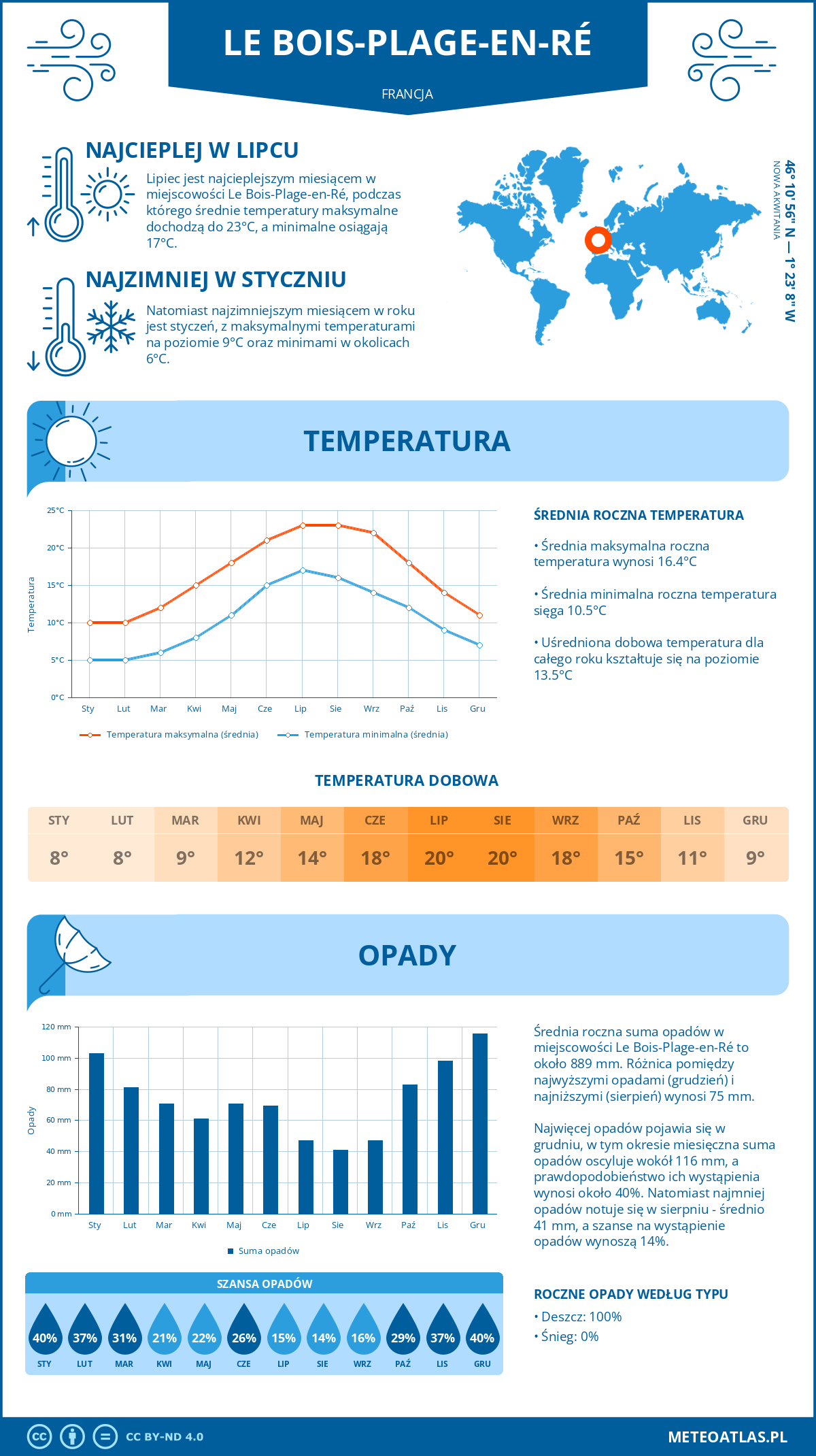 Infografika: Le Bois-Plage-en-Ré (Francja) – miesięczne temperatury i opady z wykresami rocznych trendów pogodowych