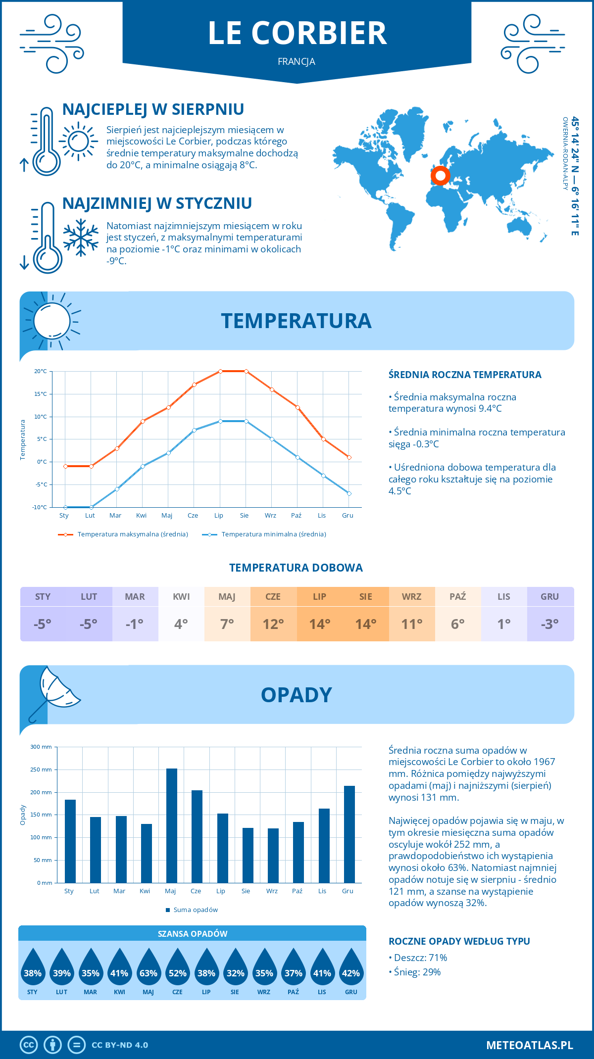 Pogoda Le Corbier (Francja). Temperatura oraz opady.