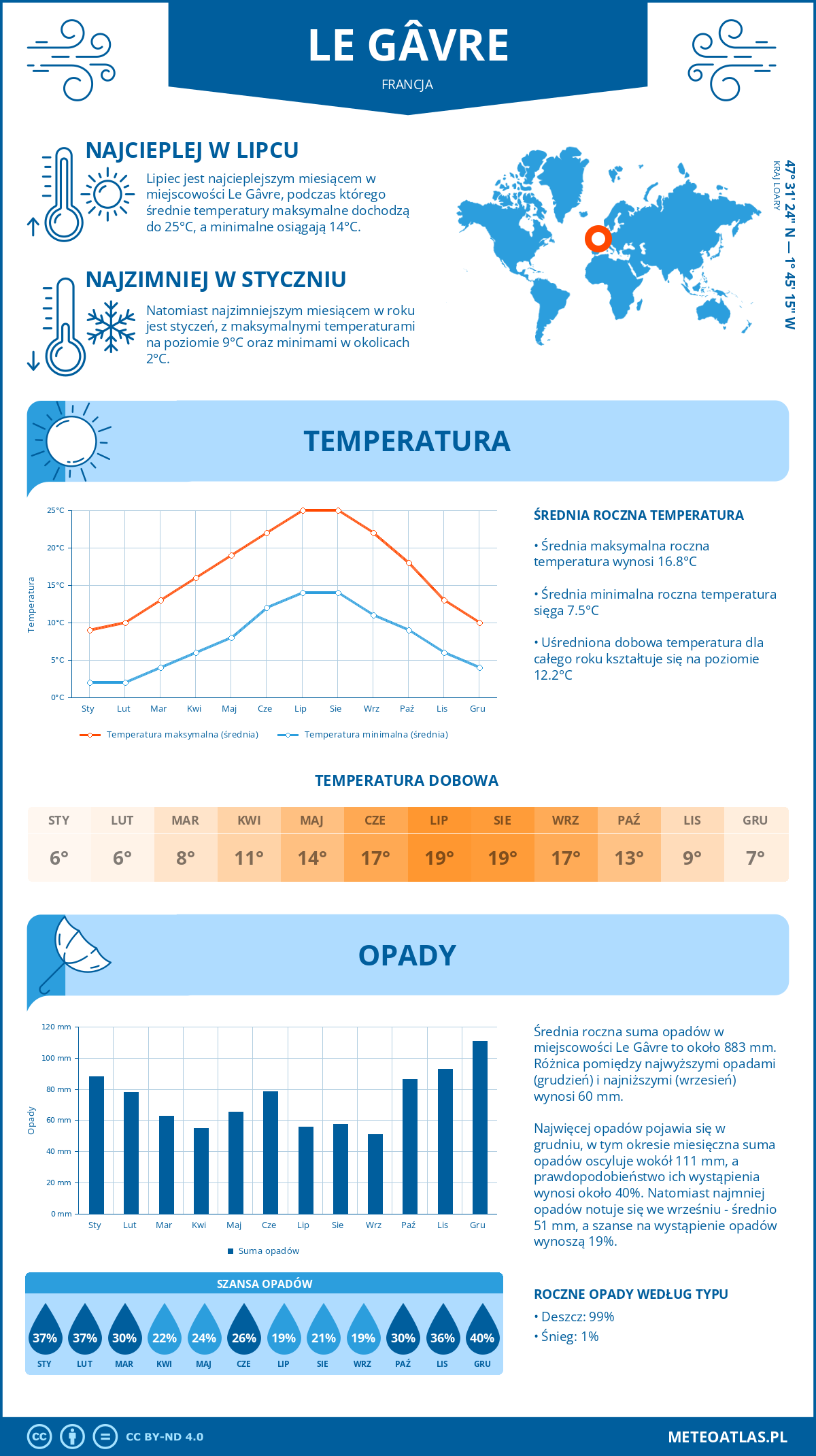 Infografika: Le Gâvre (Francja) – miesięczne temperatury i opady z wykresami rocznych trendów pogodowych