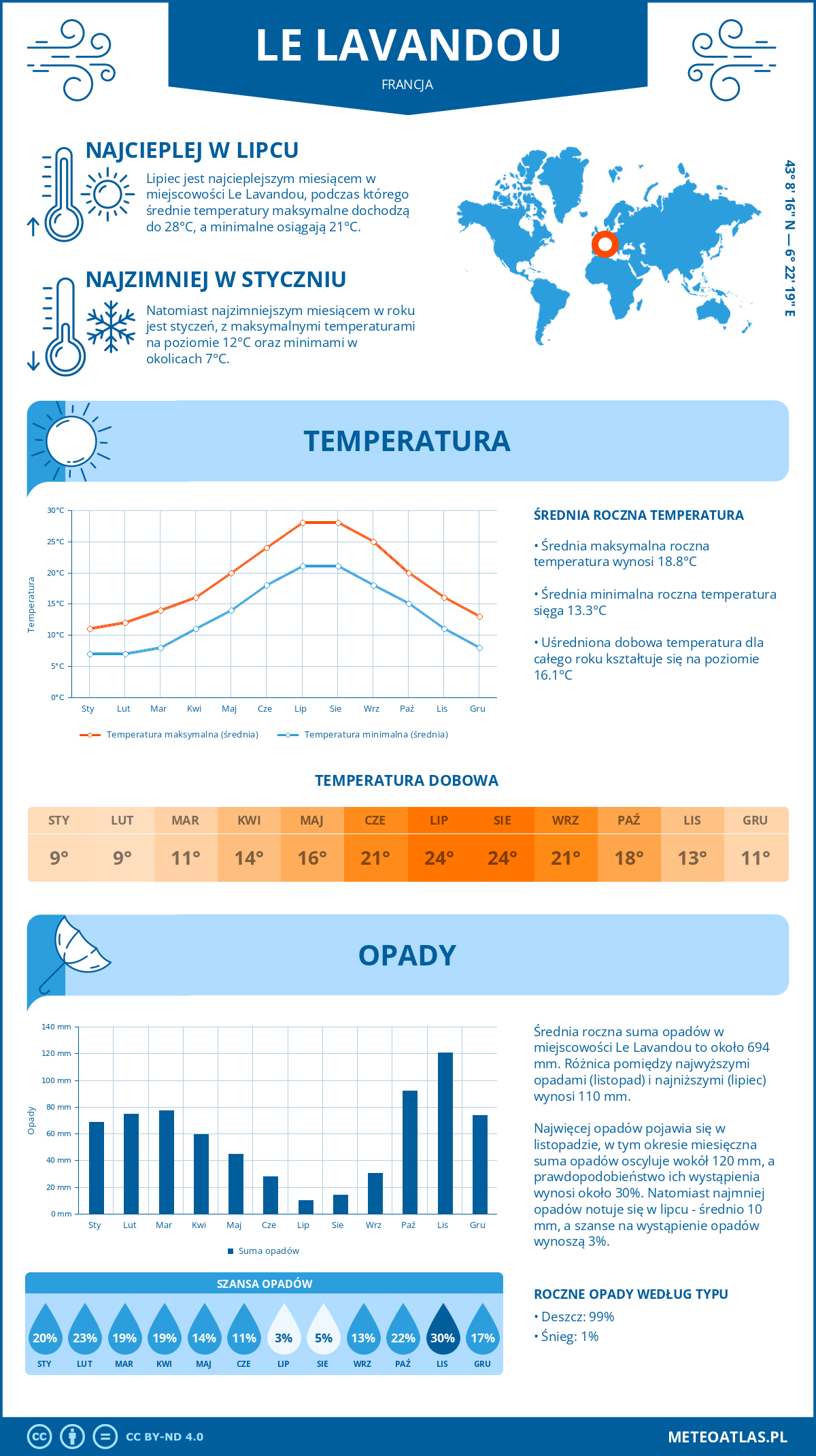 Infografika: Le Lavandou (Francja) – miesięczne temperatury i opady z wykresami rocznych trendów pogodowych