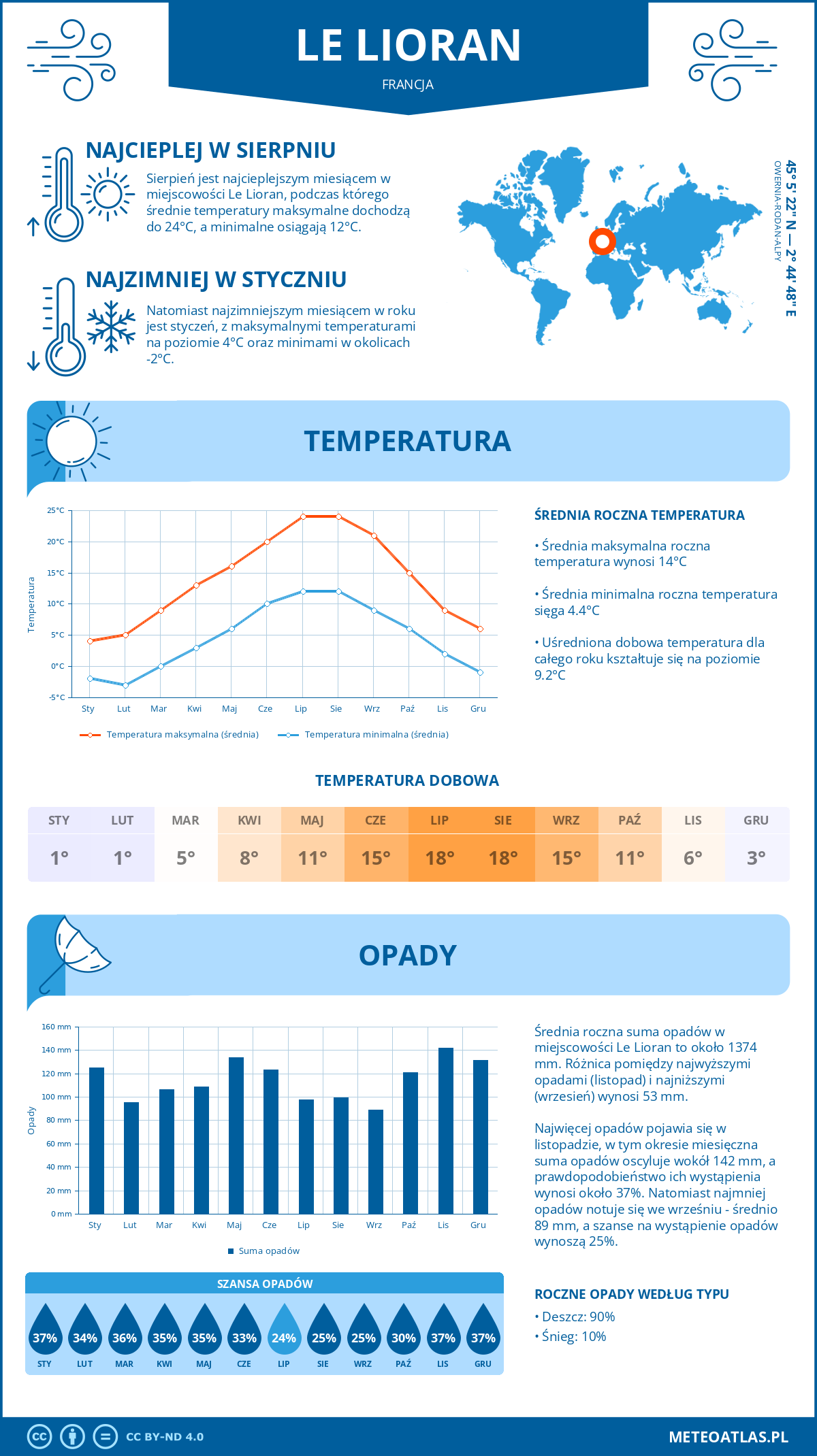 Infografika: Le Lioran (Francja) – miesięczne temperatury i opady z wykresami rocznych trendów pogodowych