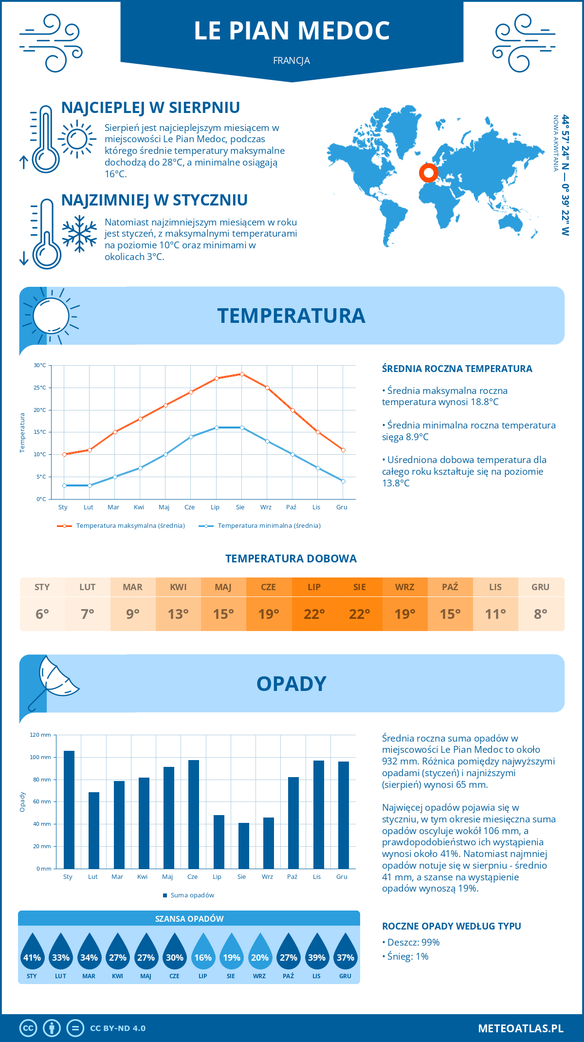 Infografika: Le Pian Medoc (Francja) – miesięczne temperatury i opady z wykresami rocznych trendów pogodowych