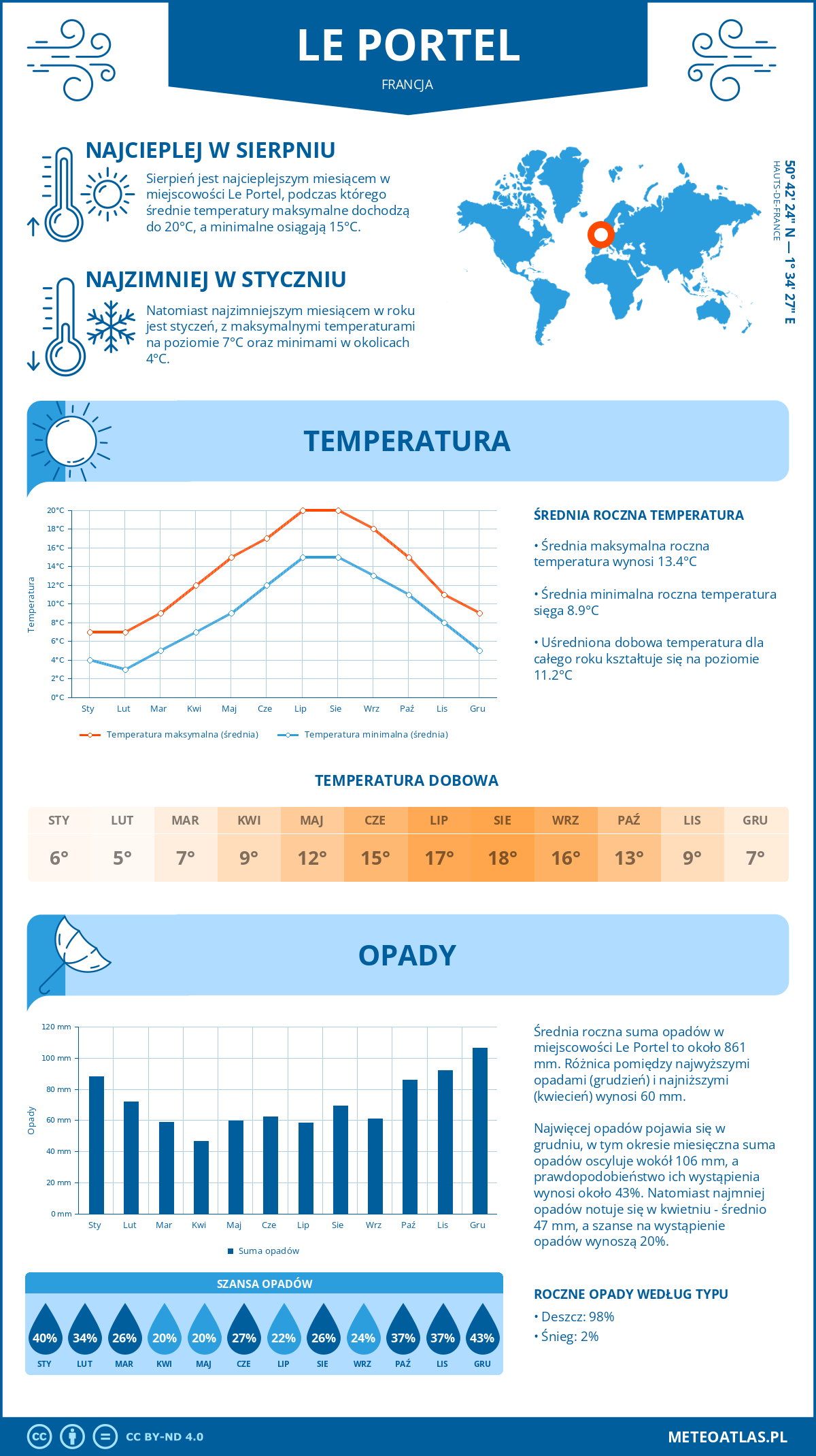 Infografika: Le Portel (Francja) – miesięczne temperatury i opady z wykresami rocznych trendów pogodowych