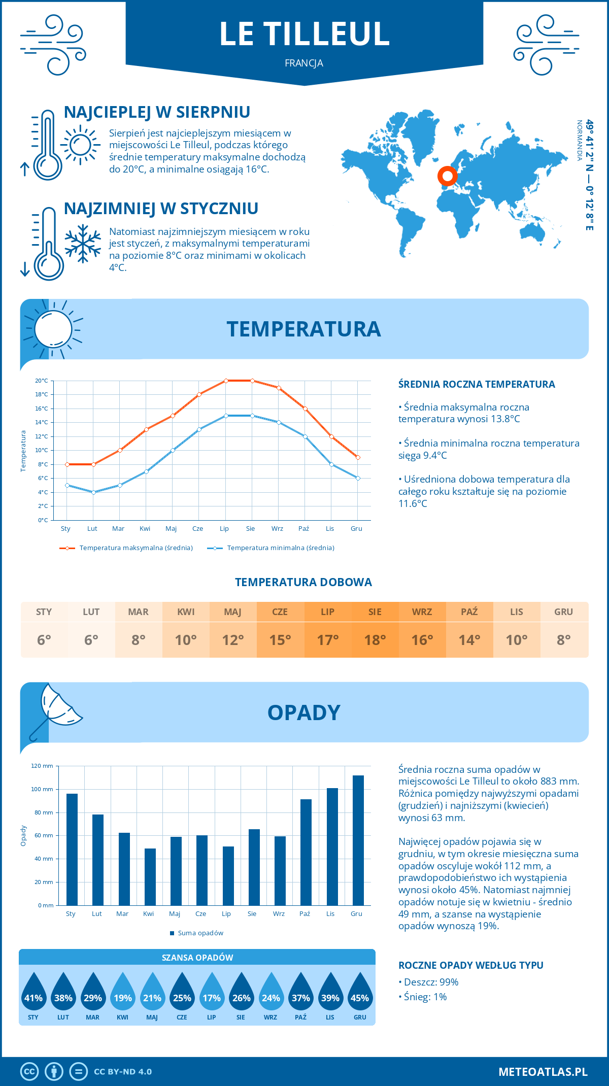 Infografika: Le Tilleul (Francja) – miesięczne temperatury i opady z wykresami rocznych trendów pogodowych