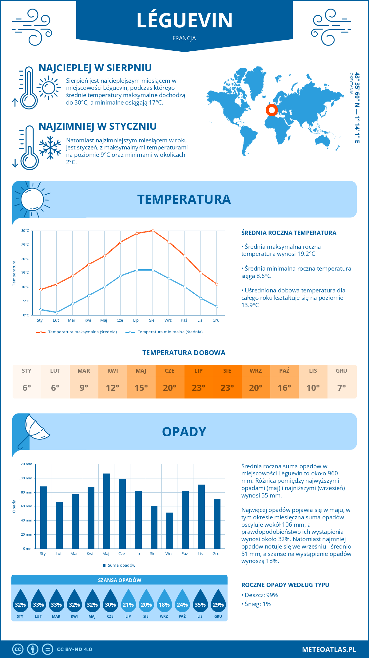 Pogoda Léguevin (Francja). Temperatura oraz opady.