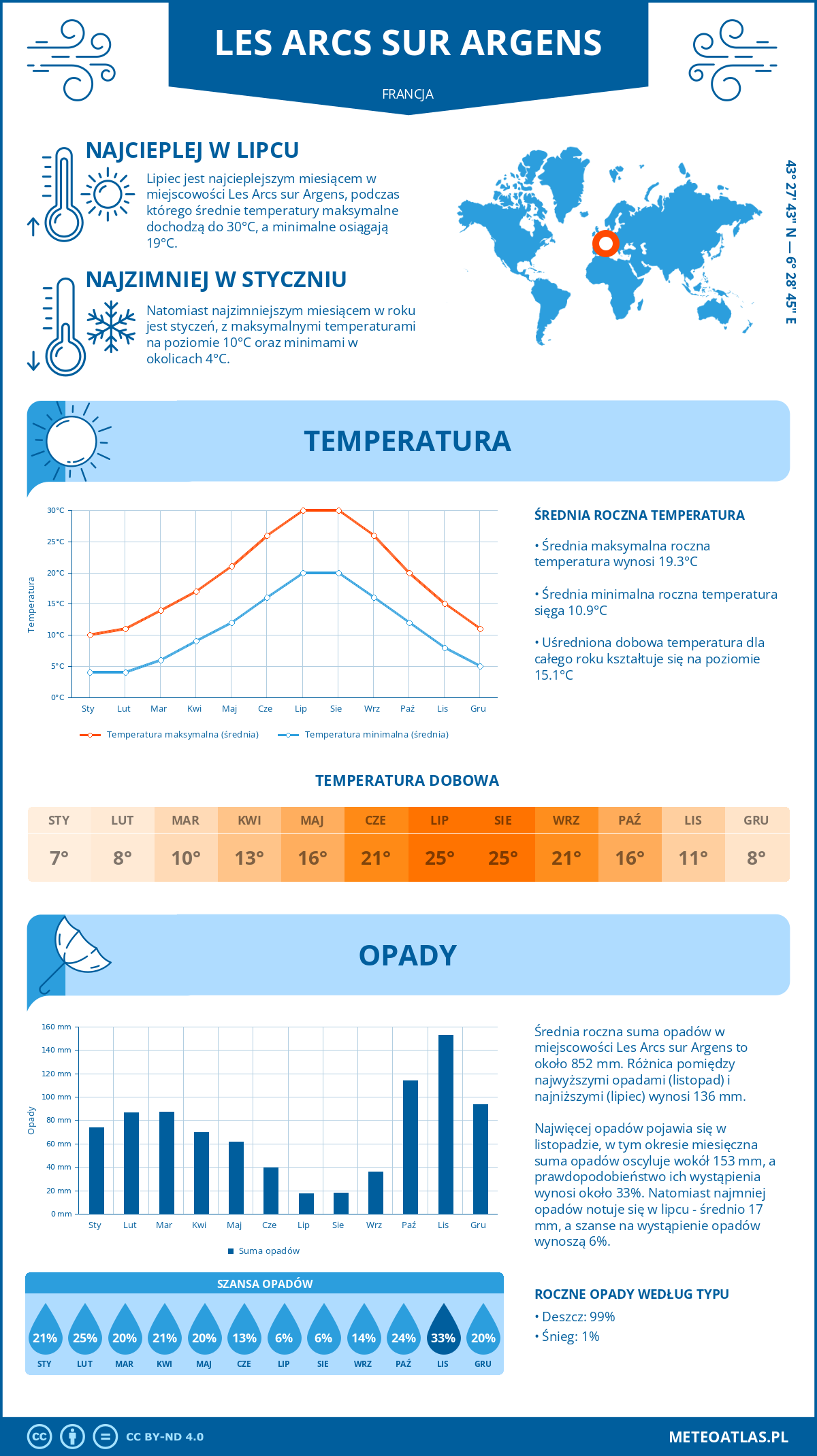 Infografika: Les Arcs sur Argens (Francja) – miesięczne temperatury i opady z wykresami rocznych trendów pogodowych