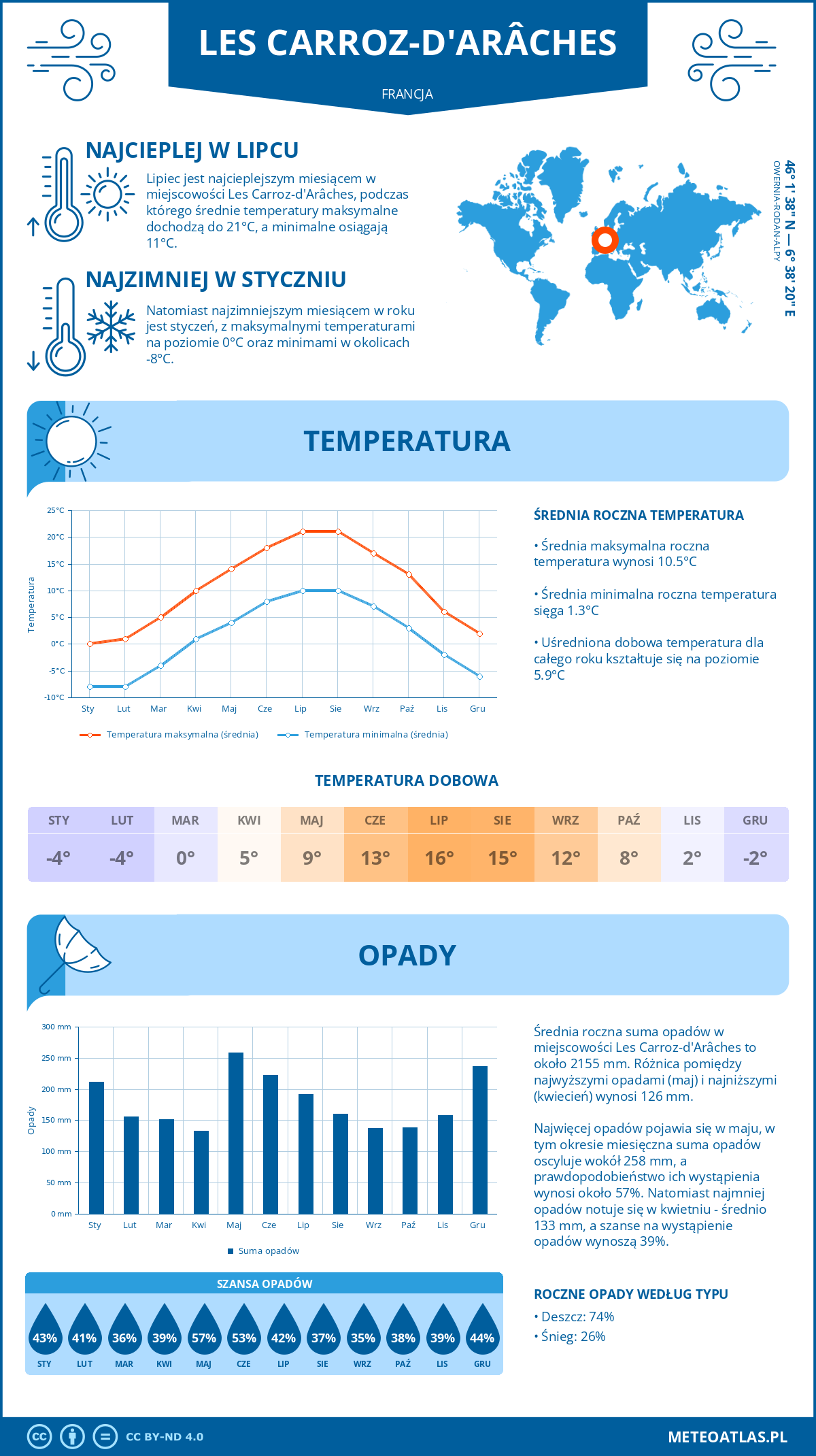 Pogoda Les Carroz-d'Arâches (Francja). Temperatura oraz opady.