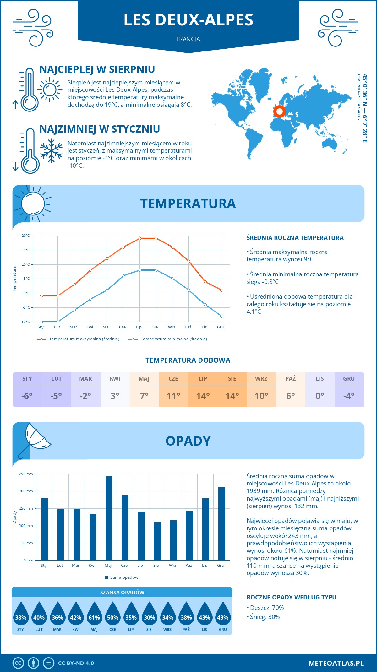 Infografika: Les Deux-Alpes (Francja) – miesięczne temperatury i opady z wykresami rocznych trendów pogodowych