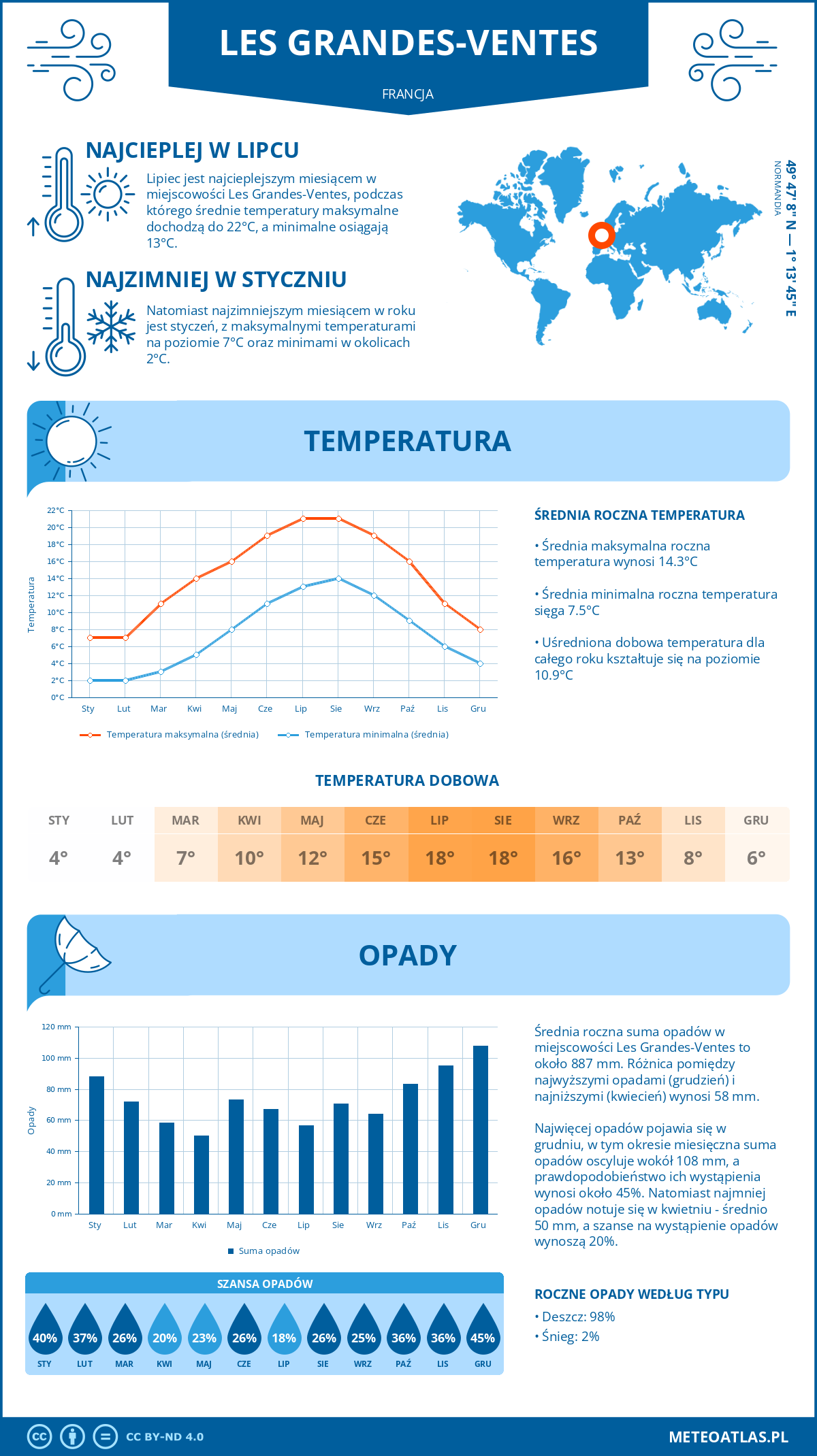 Infografika: Les Grandes-Ventes (Francja) – miesięczne temperatury i opady z wykresami rocznych trendów pogodowych