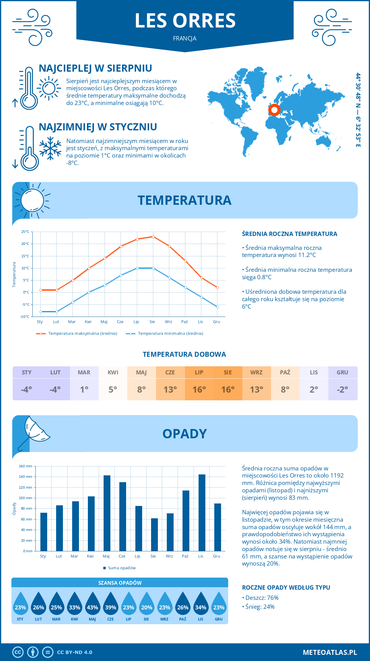 Infografika: Les Orres (Francja) – miesięczne temperatury i opady z wykresami rocznych trendów pogodowych