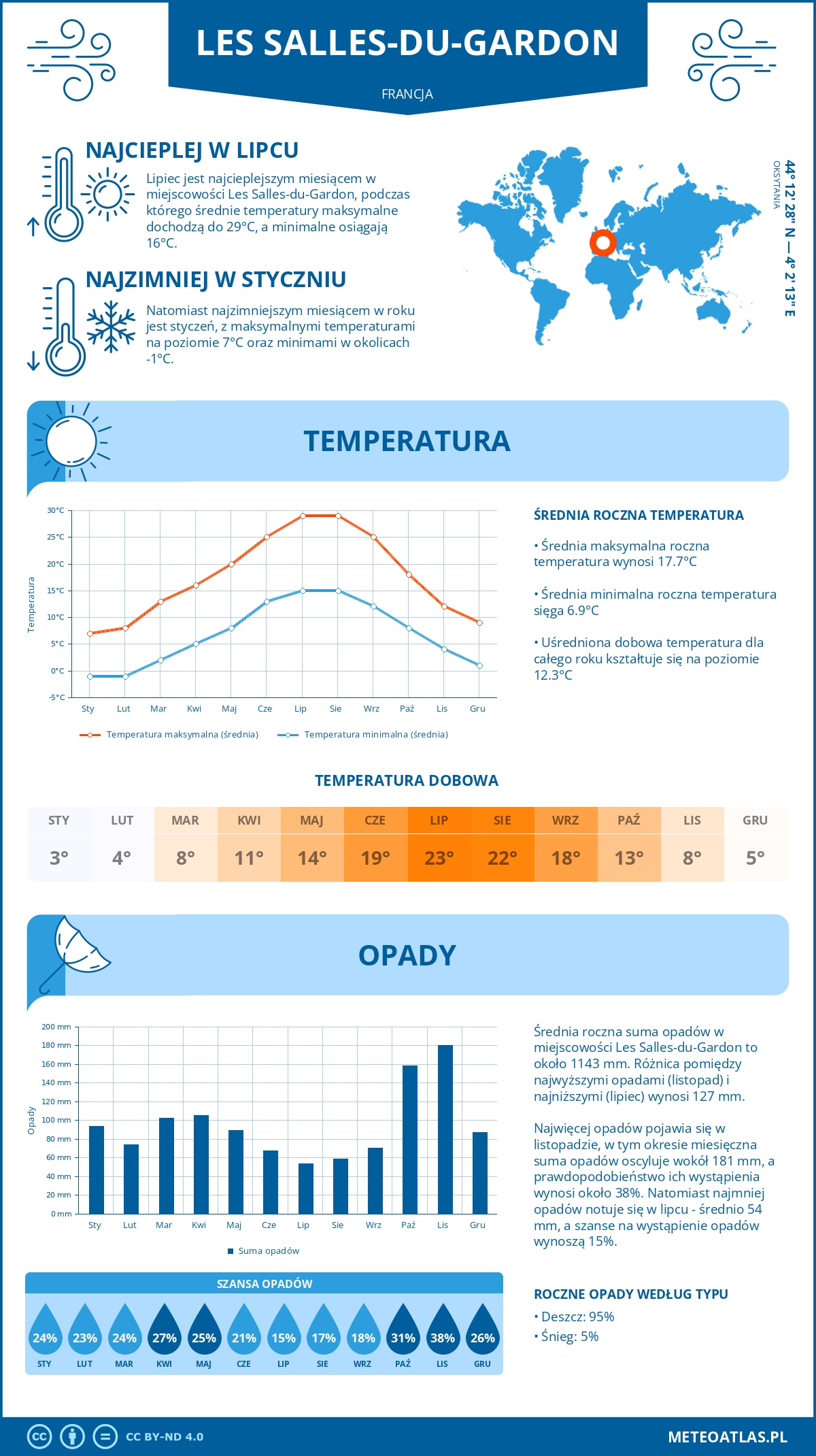 Infografika: Les Salles-du-Gardon (Francja) – miesięczne temperatury i opady z wykresami rocznych trendów pogodowych