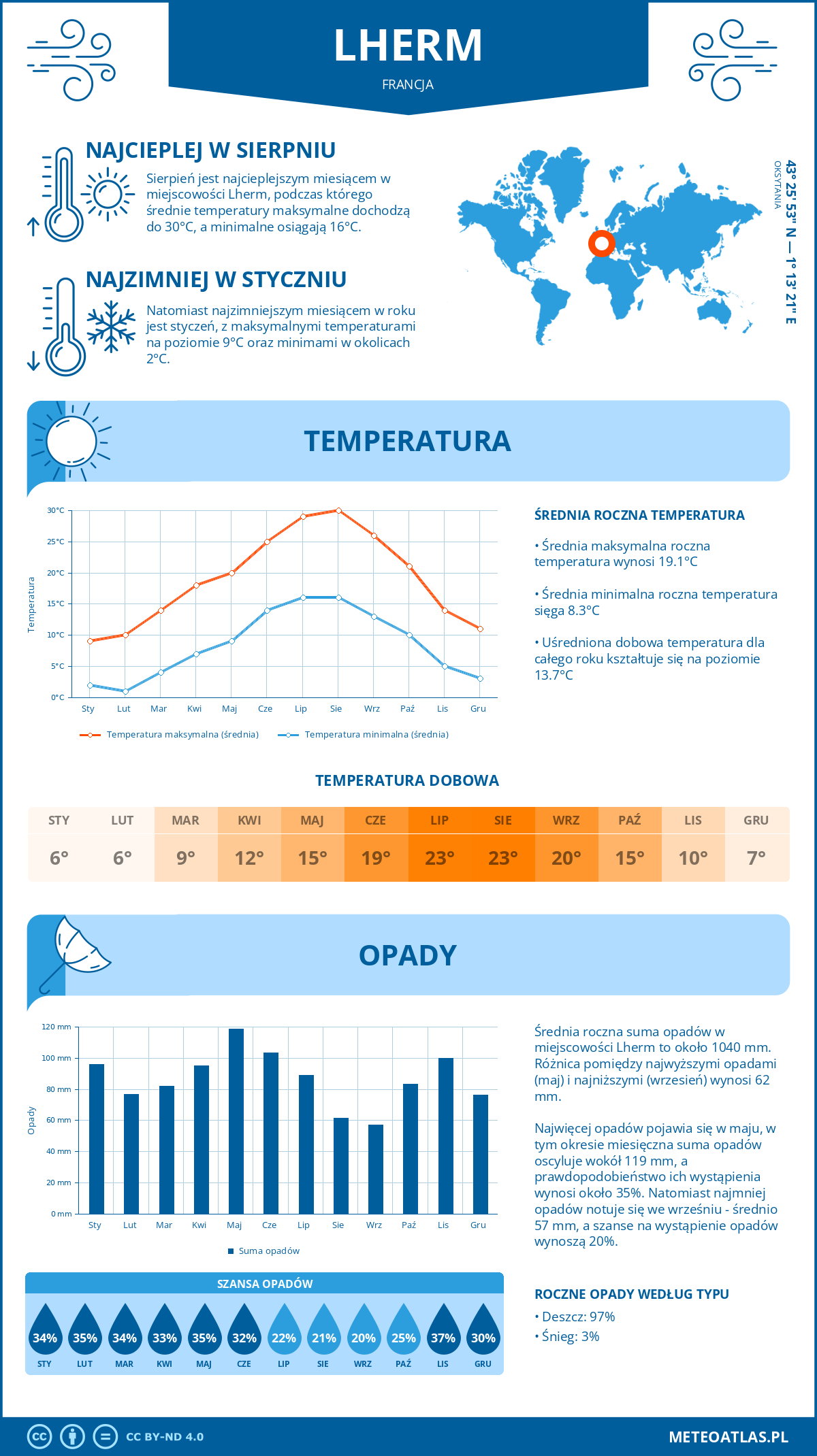 Pogoda Lherm (Francja). Temperatura oraz opady.