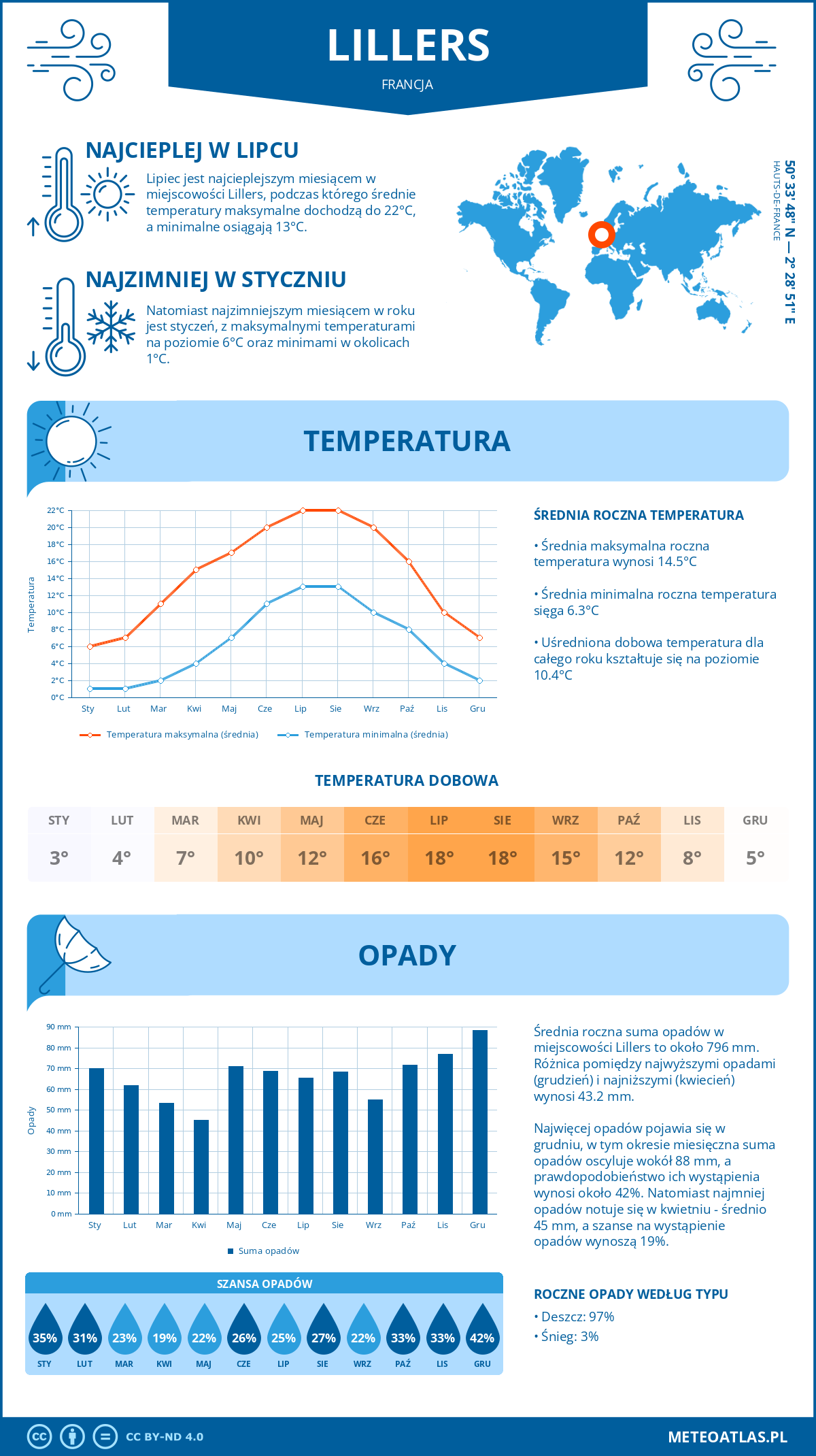 Pogoda Lillers (Francja). Temperatura oraz opady.