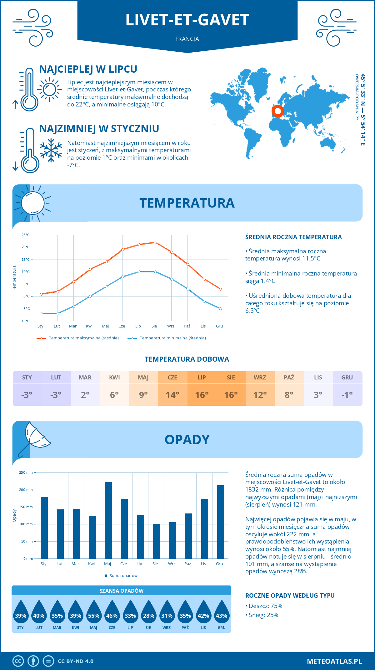 Infografika: Livet-et-Gavet (Francja) – miesięczne temperatury i opady z wykresami rocznych trendów pogodowych